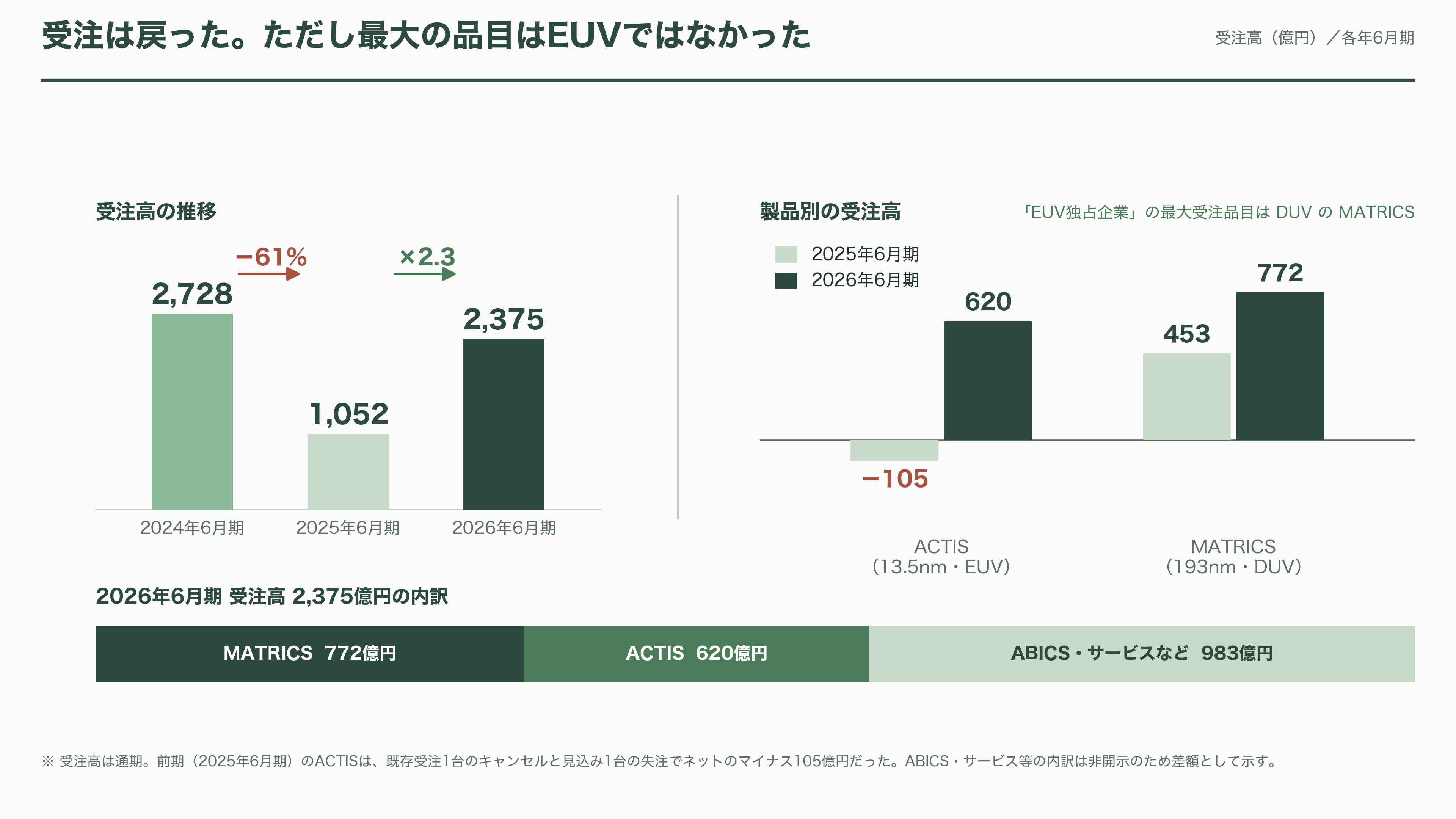 レーザーテック(6920)、EUVマスク検査で事実上の独占 - 数字で見る「独占の利益」と、その裏側 - 図表4