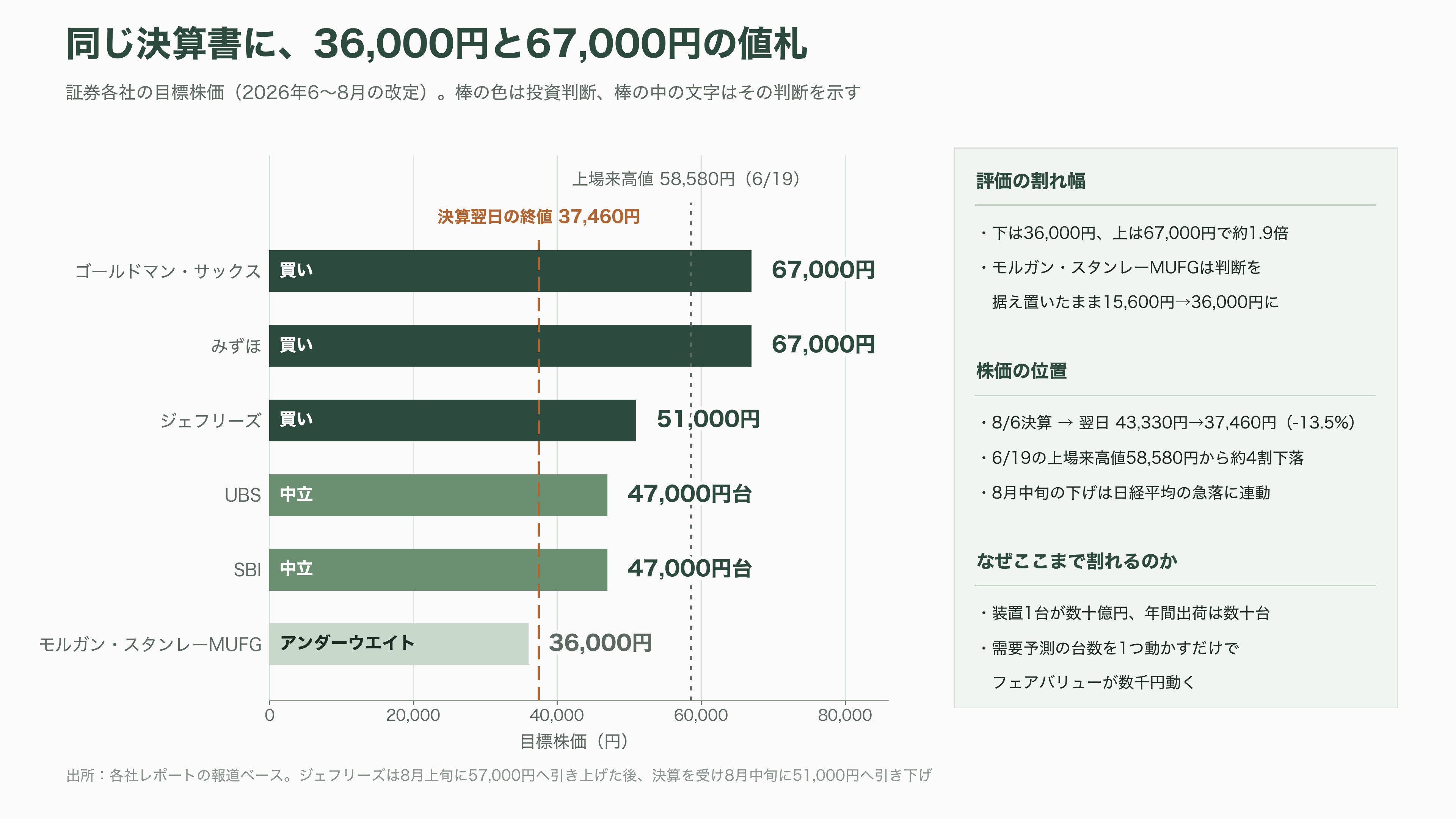レーザーテック(6920)、EUVマスク検査で事実上の独占 - 市場はこの決算をどう読んだか - 図表1