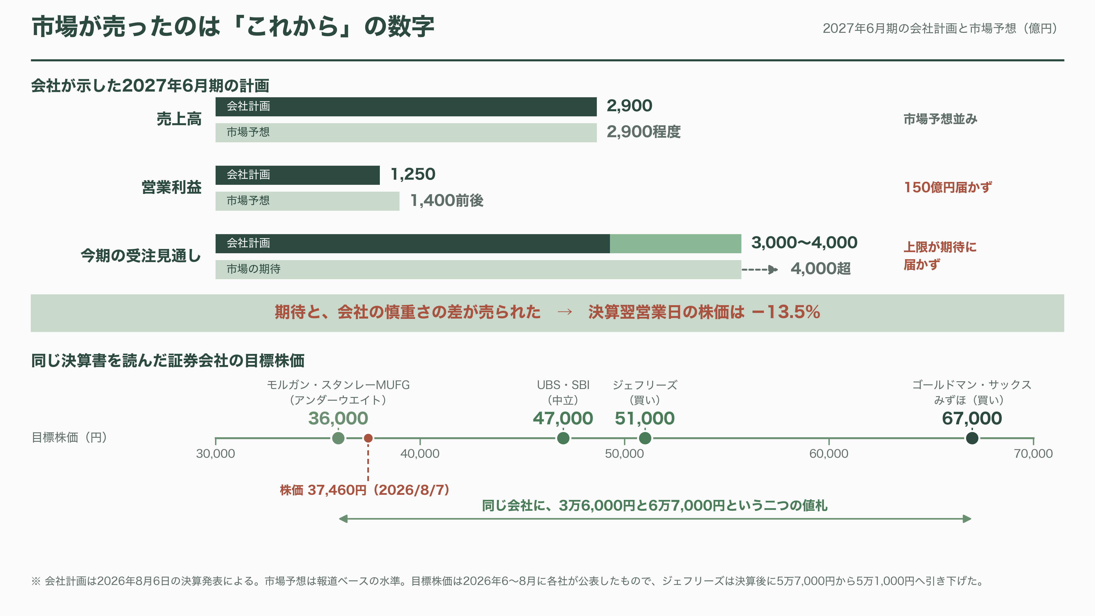レーザーテック(6920)、EUVマスク検査で事実上の独占 - 市場はこの決算をどう読んだか - 図表2