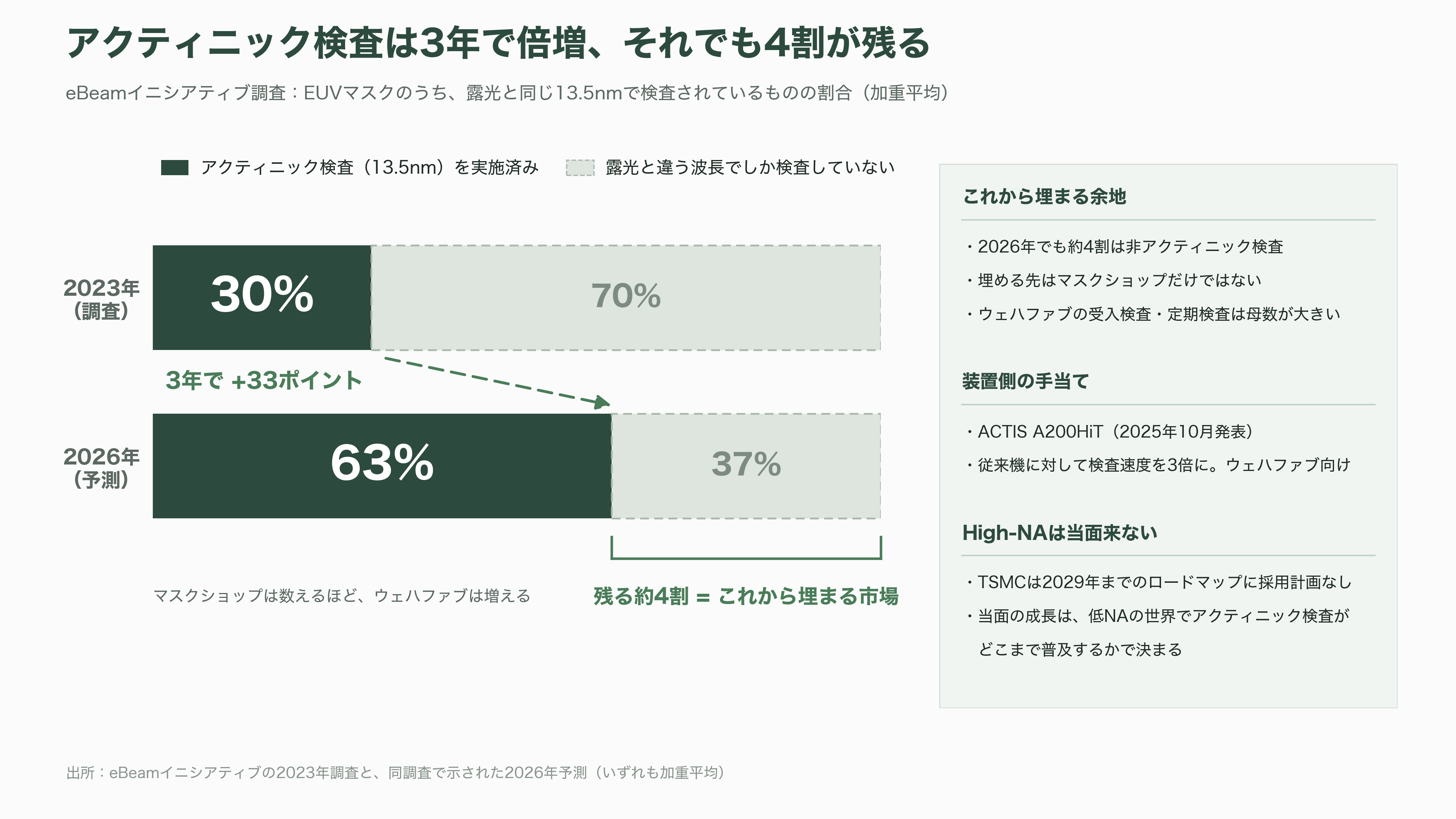 レーザーテック(6920)、EUVマスク検査で事実上の独占 - High-NAは来るのか——TSMCが「使わない」と言った意味 - 図表1
