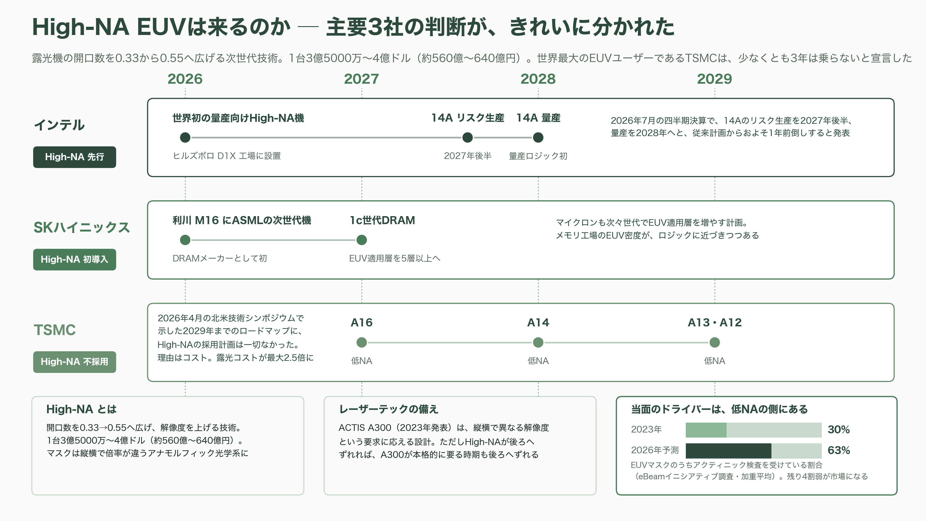 レーザーテック(6920)、EUVマスク検査で事実上の独占 - High-NAは来るのか——TSMCが「使わない」と言った意味 - 図表2