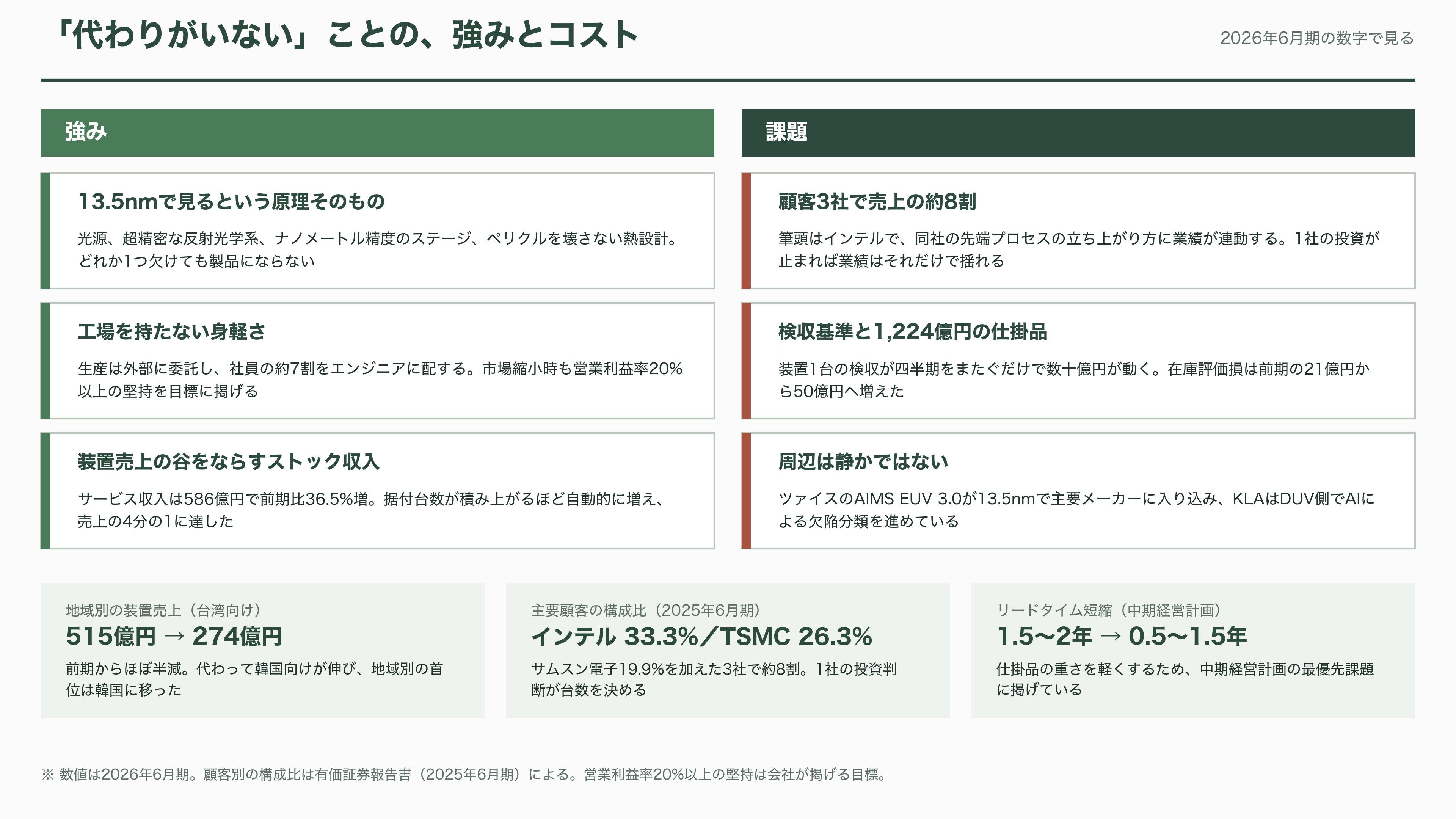 レーザーテック(6920)、EUVマスク検査で事実上の独占 - 強みと課題——「代わりがいない」ことのコスト - 図表1