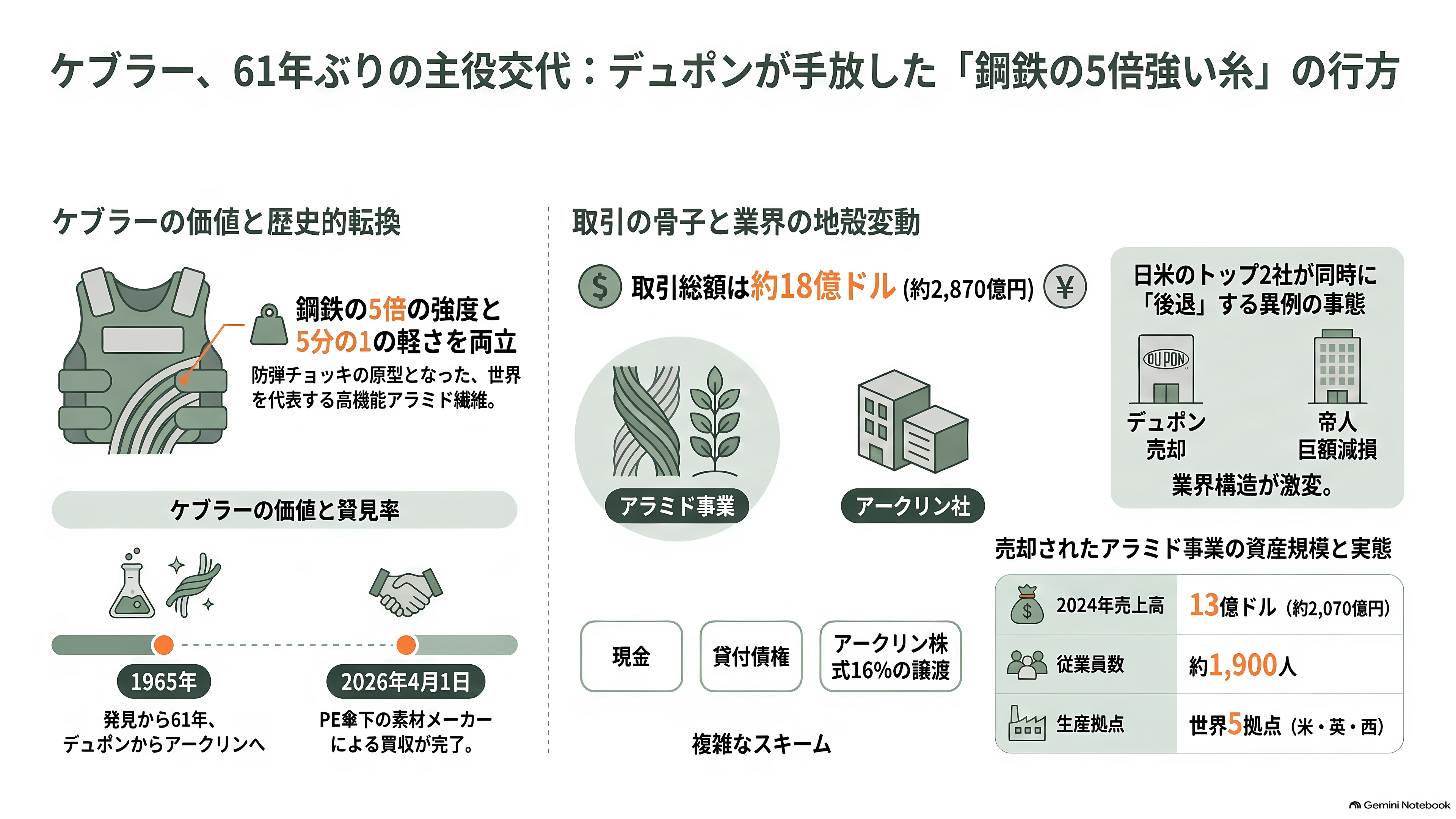 軽量、超高強度、高耐熱のアラミド繊維(Aramid fiber)とは。パラ系アラミド繊維とメタ系アラミド繊維 - 鋼鉄の5倍強い黄色い糸が、61年ぶりに持ち主を変えた - 章扉