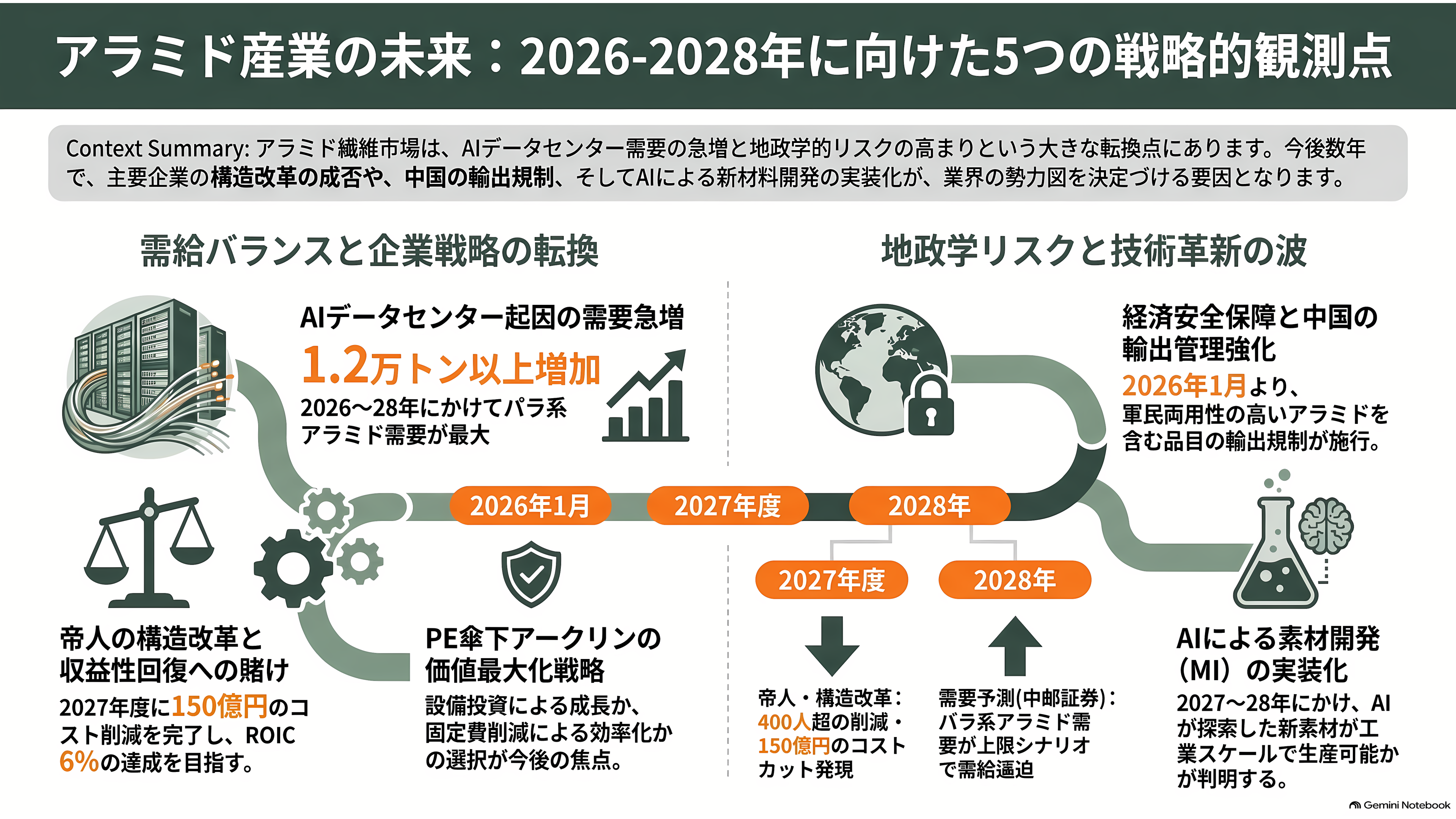 軽量、超高強度、高耐熱のアラミド繊維(Aramid fiber)とは。パラ系アラミド繊維とメタ系アラミド繊維 - 今後 ― どこで何が計測されるか - 章扉