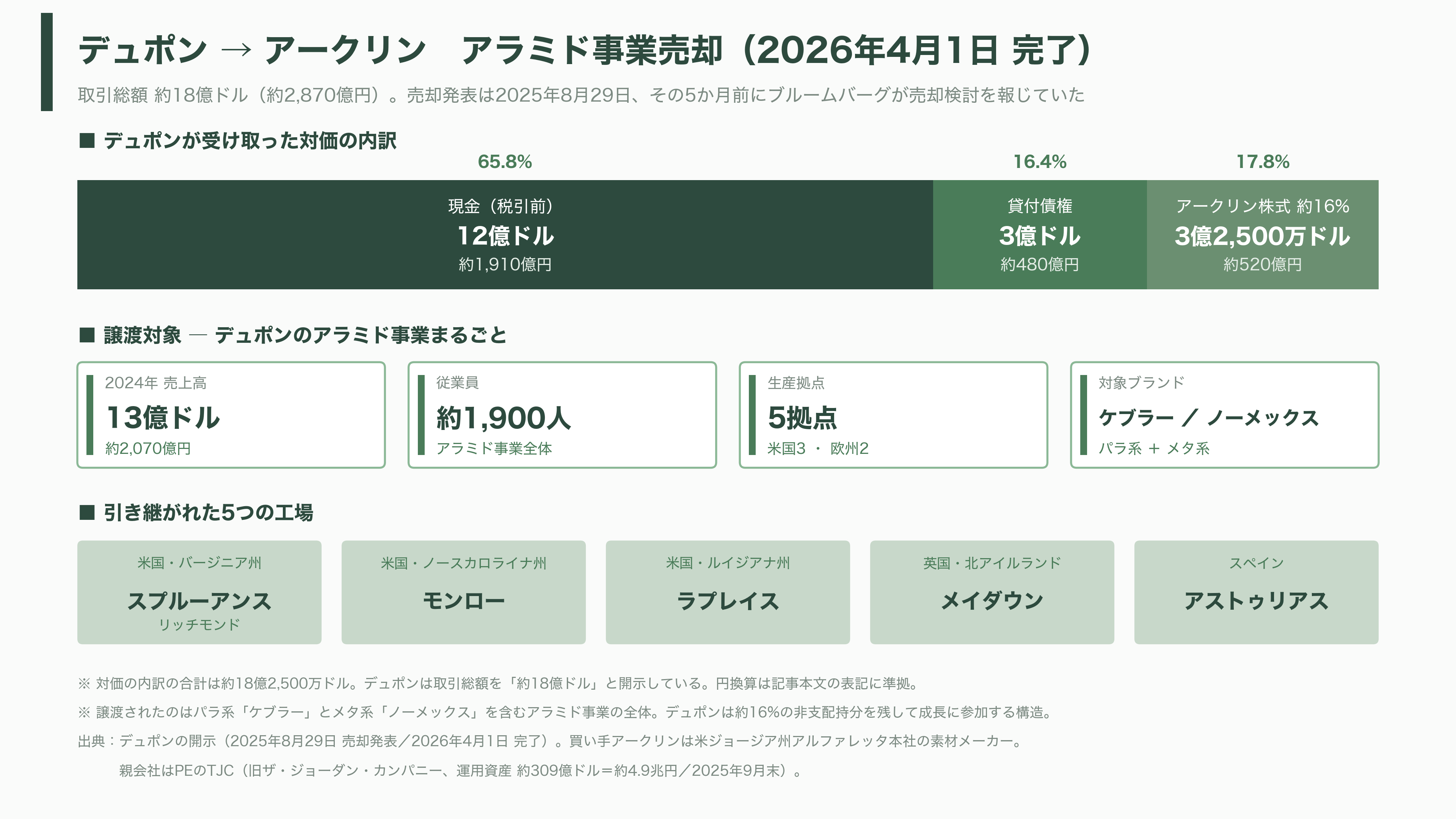 軽量、超高強度、高耐熱のアラミド繊維(Aramid fiber)とは。パラ系アラミド繊維とメタ系アラミド繊維 - 鋼鉄の5倍強い黄色い糸が、61年ぶりに持ち主を変えた - 図表1