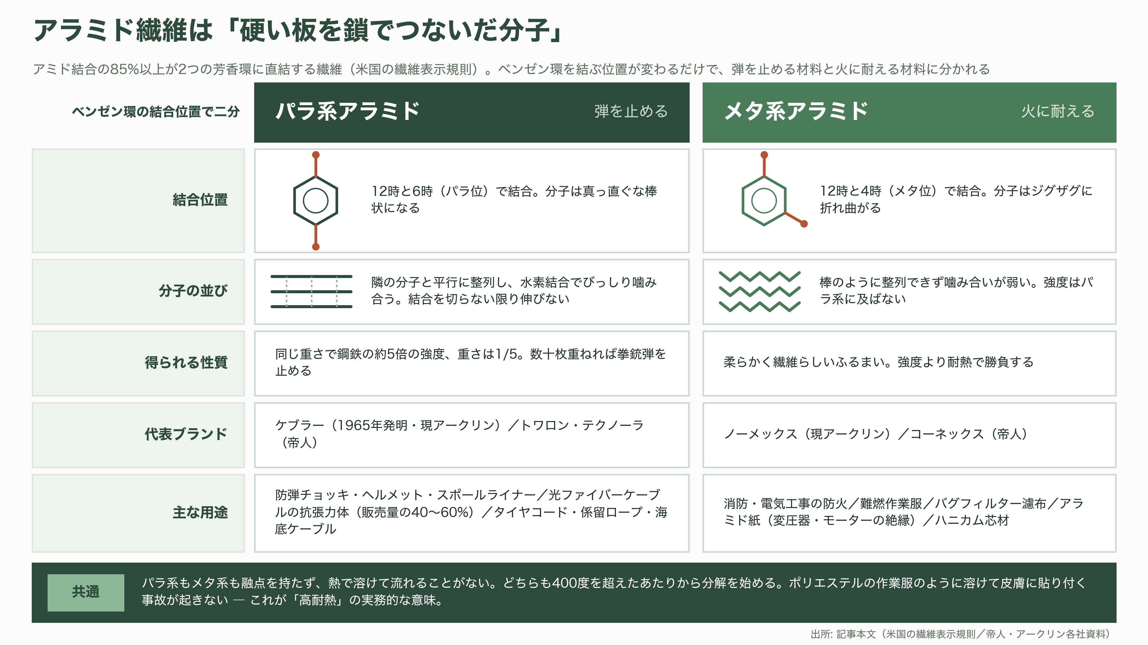 軽量、超高強度、高耐熱のアラミド繊維(Aramid fiber)とは。パラ系アラミド繊維とメタ系アラミド繊維 - アラミド繊維とは、ベンゼン環が一列に並んだプラスチックである - 図表1