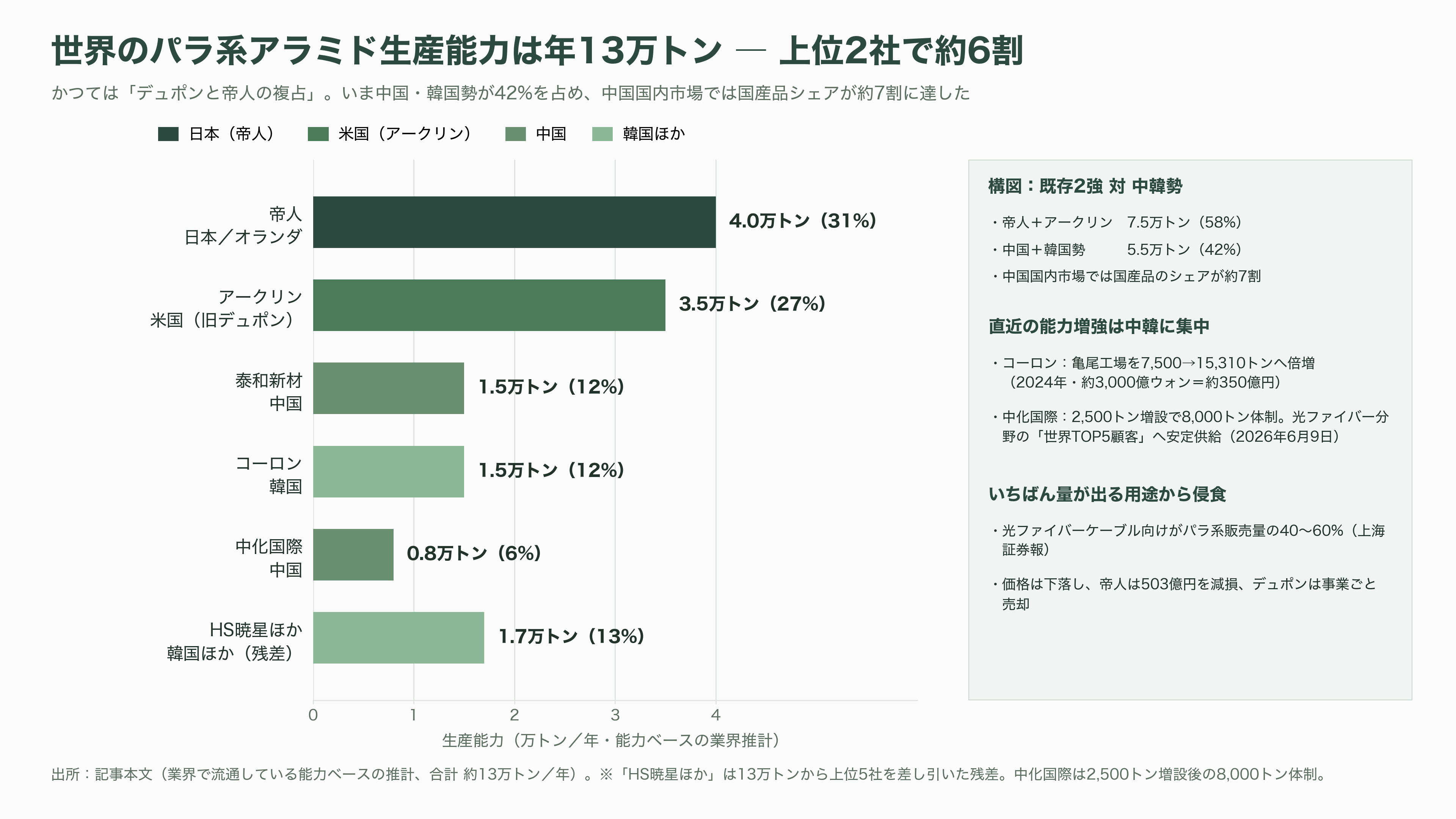 軽量、超高強度、高耐熱のアラミド繊維(Aramid fiber)とは。パラ系アラミド繊維とメタ系アラミド繊維 - パラ系アラミド ― 弾を止め、いま光ファイバーを支えている - 図表1