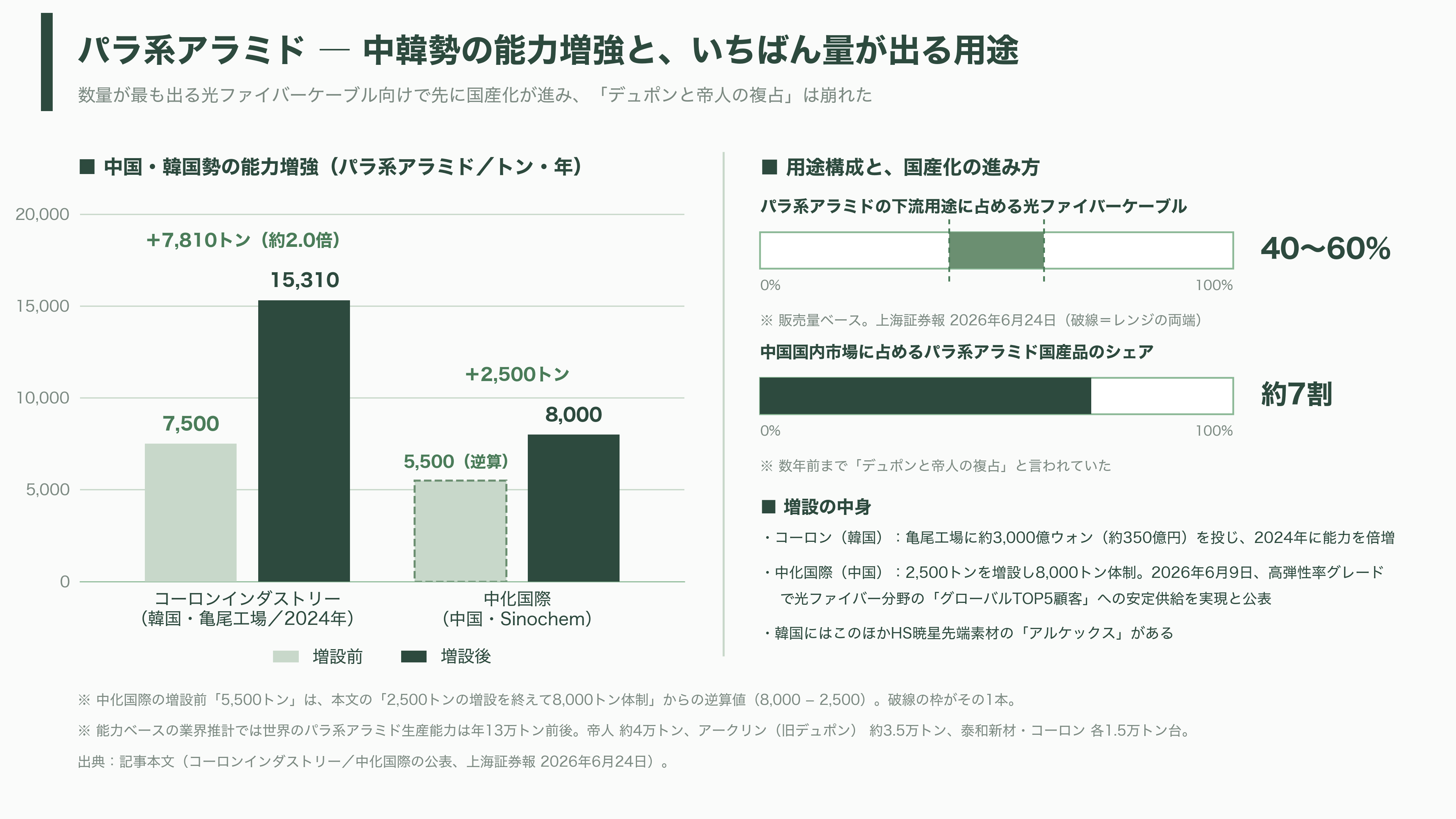 軽量、超高強度、高耐熱のアラミド繊維(Aramid fiber)とは。パラ系アラミド繊維とメタ系アラミド繊維 - パラ系アラミド ― 弾を止め、いま光ファイバーを支えている - 図表2