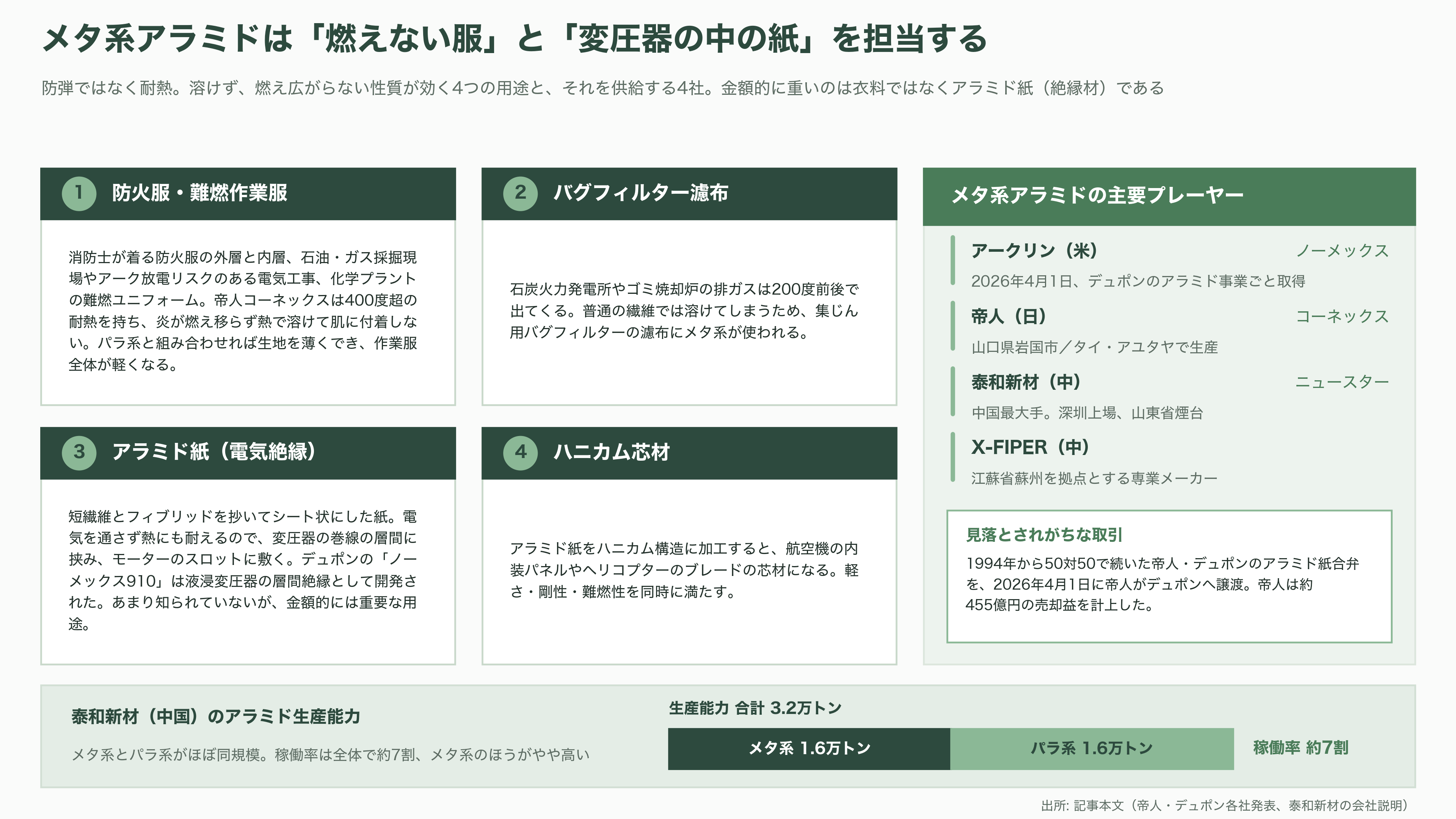 軽量、超高強度、高耐熱のアラミド繊維(Aramid fiber)とは。パラ系アラミド繊維とメタ系アラミド繊維 - メタ系アラミド ― 燃えない服と、変圧器の中の紙 - 図表1