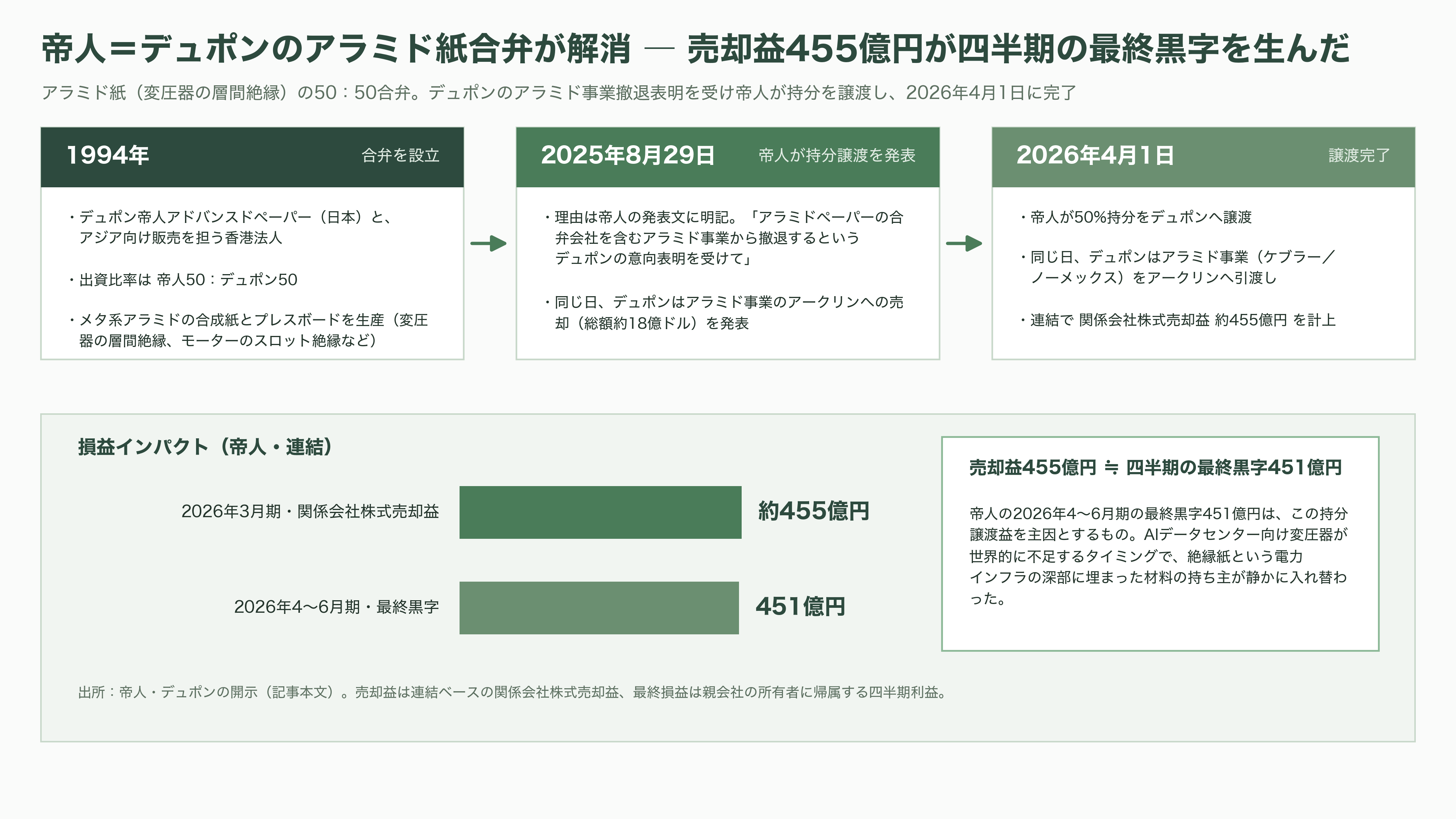 軽量、超高強度、高耐熱のアラミド繊維(Aramid fiber)とは。パラ系アラミド繊維とメタ系アラミド繊維 - メタ系アラミド ― 燃えない服と、変圧器の中の紙 - 図表2