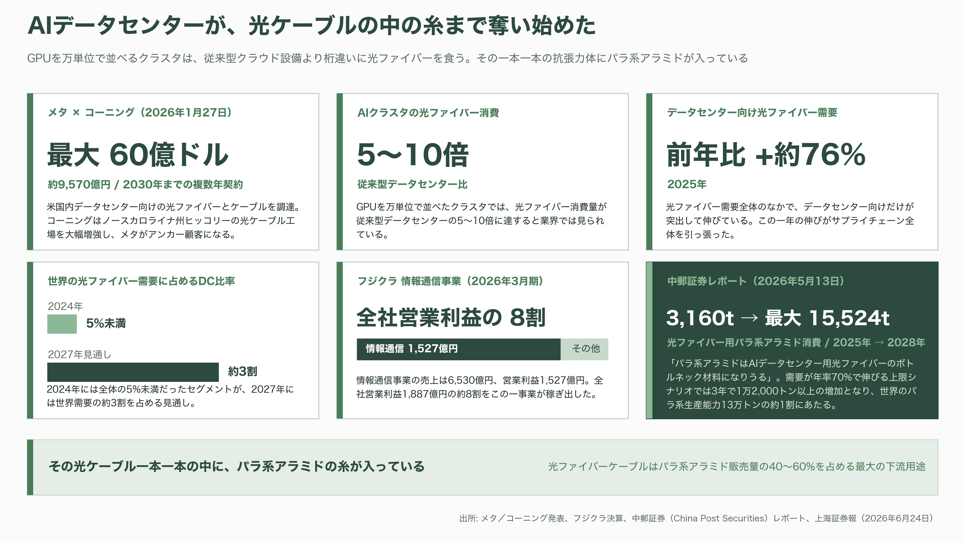 軽量、超高強度、高耐熱のアラミド繊維(Aramid fiber)とは。パラ系アラミド繊維とメタ系アラミド繊維 - AIデータセンターが、いちばん地味な材料を奪い始めた - 図表1