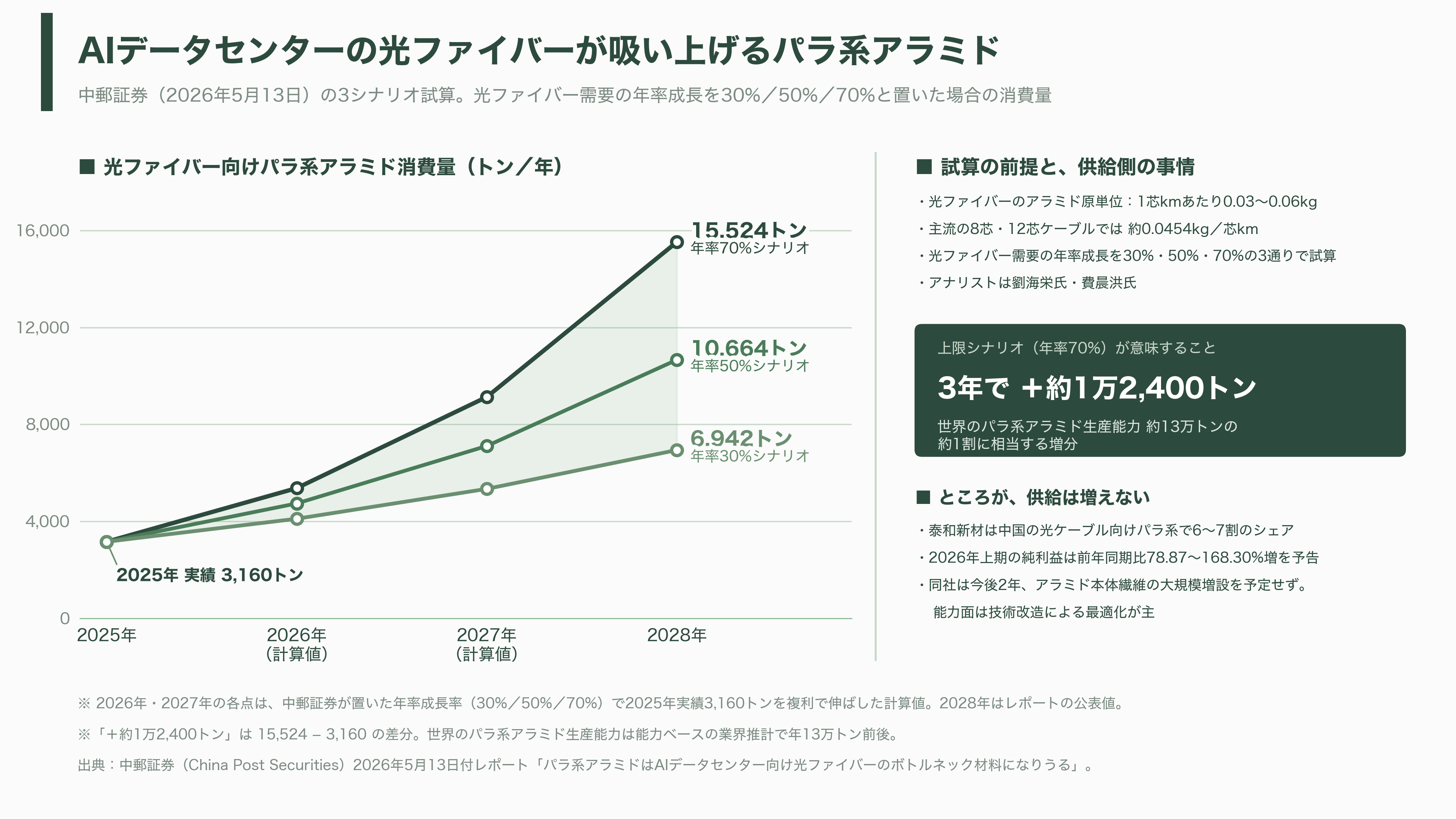 軽量、超高強度、高耐熱のアラミド繊維(Aramid fiber)とは。パラ系アラミド繊維とメタ系アラミド繊維 - AIデータセンターが、いちばん地味な材料を奪い始めた - 図表2