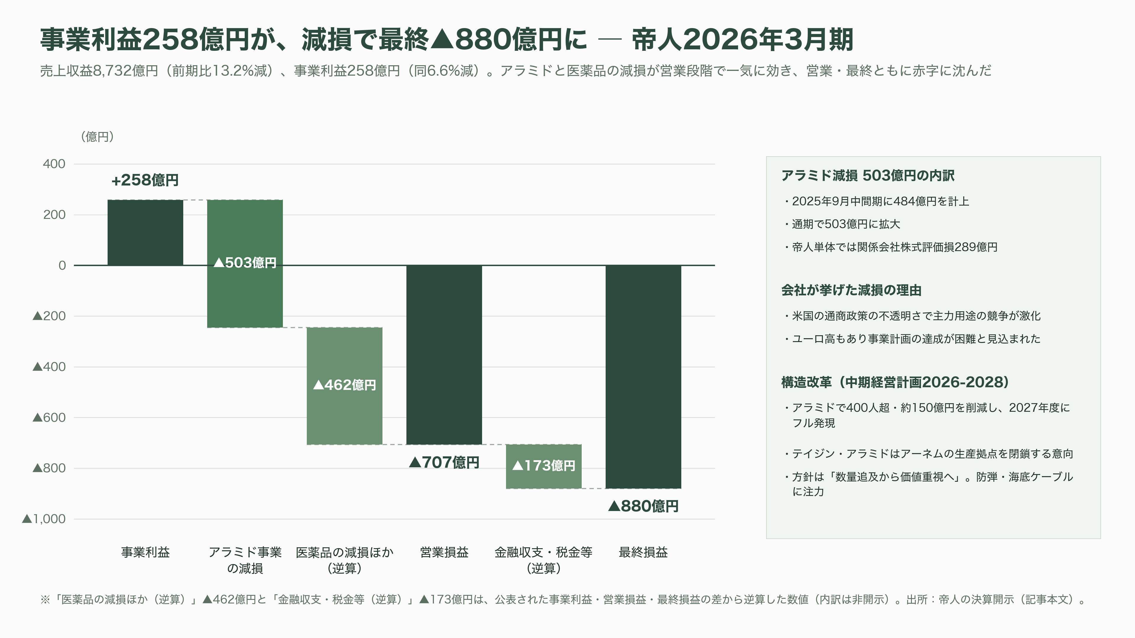 軽量、超高強度、高耐熱のアラミド繊維(Aramid fiber)とは。パラ系アラミド繊維とメタ系アラミド繊維 - 帝人はなぜ、伸びている用途から降りるのか - 図表1