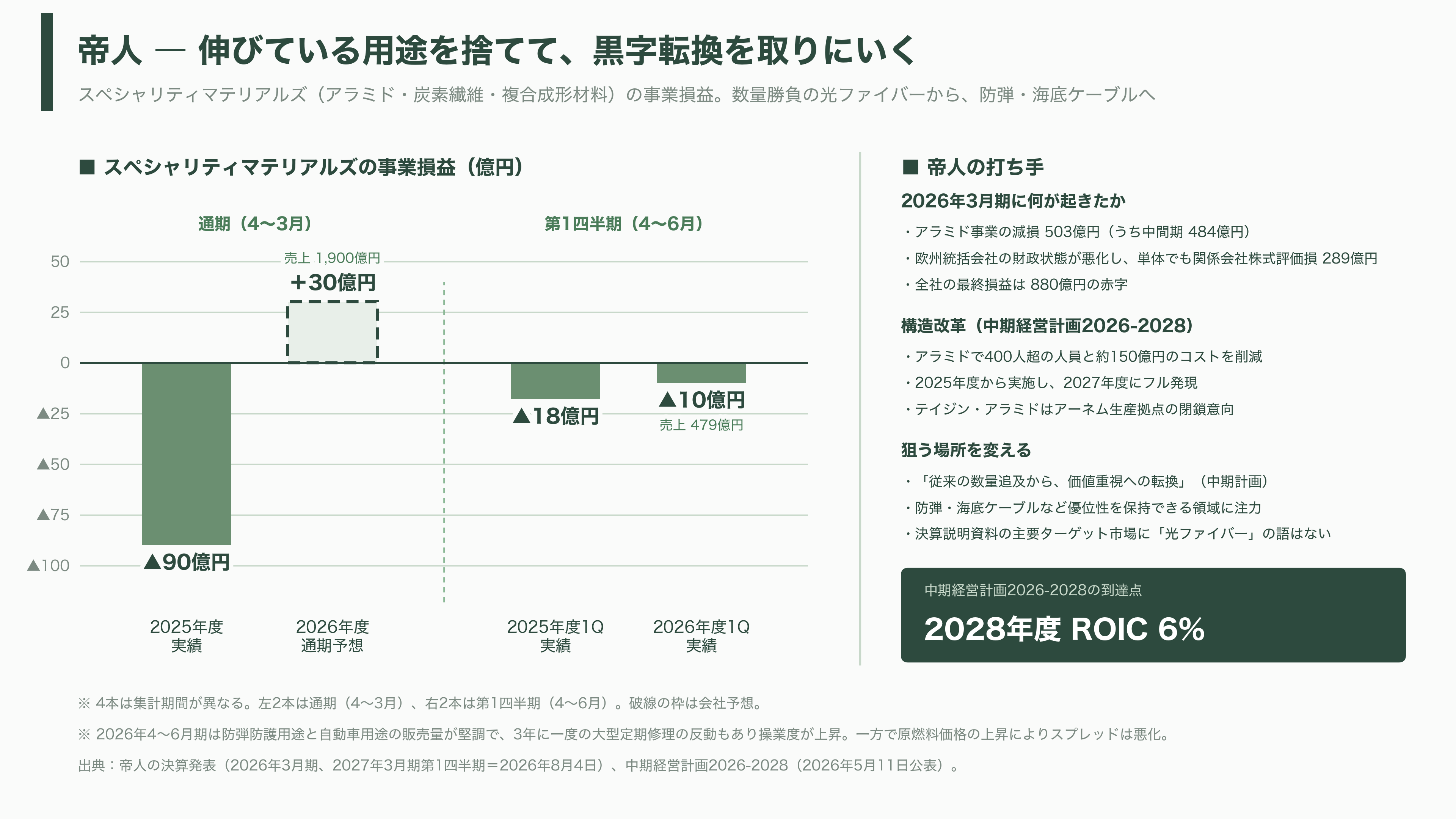 軽量、超高強度、高耐熱のアラミド繊維(Aramid fiber)とは。パラ系アラミド繊維とメタ系アラミド繊維 - 帝人はなぜ、伸びている用途から降りるのか - 図表2