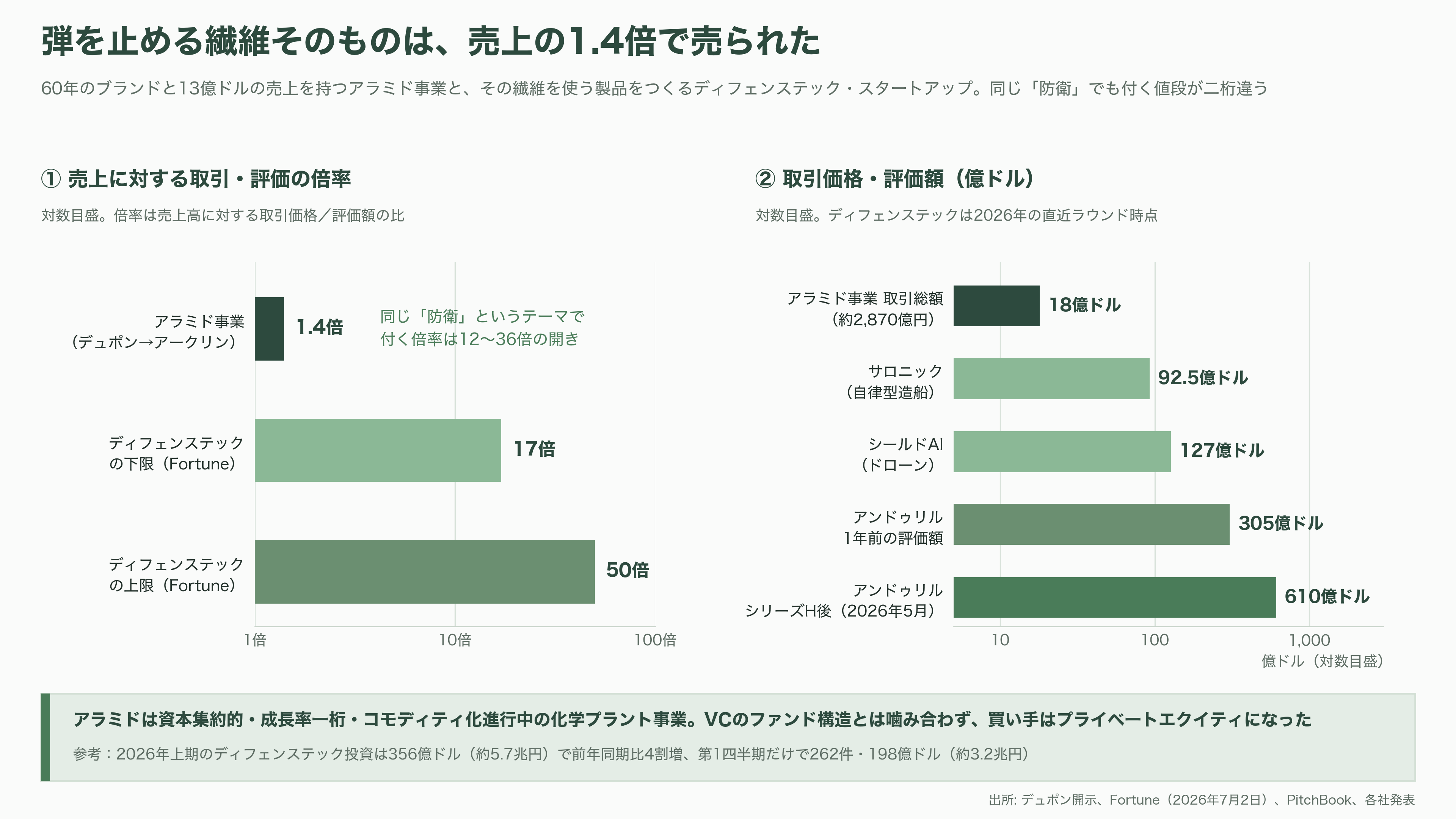 軽量、超高強度、高耐熱のアラミド繊維(Aramid fiber)とは。パラ系アラミド繊維とメタ系アラミド繊維 - デュポンの撤退を買ったのは、VCではなくプライベートエクイティだった - 図表1