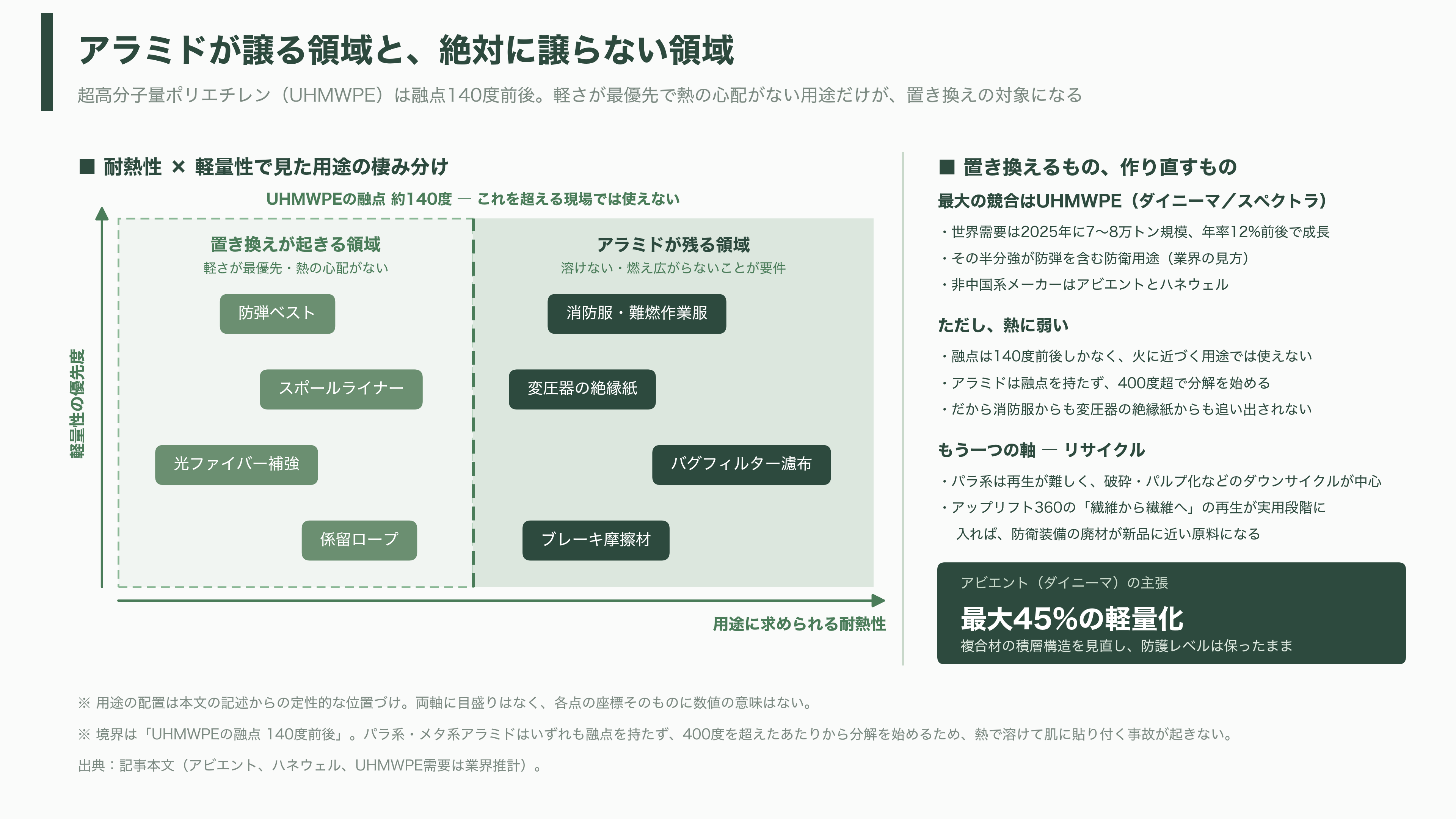 軽量、超高強度、高耐熱のアラミド繊維(Aramid fiber)とは。パラ系アラミド繊維とメタ系アラミド繊維 - アラミドを置き換えるもの、作り直すもの - 図表1