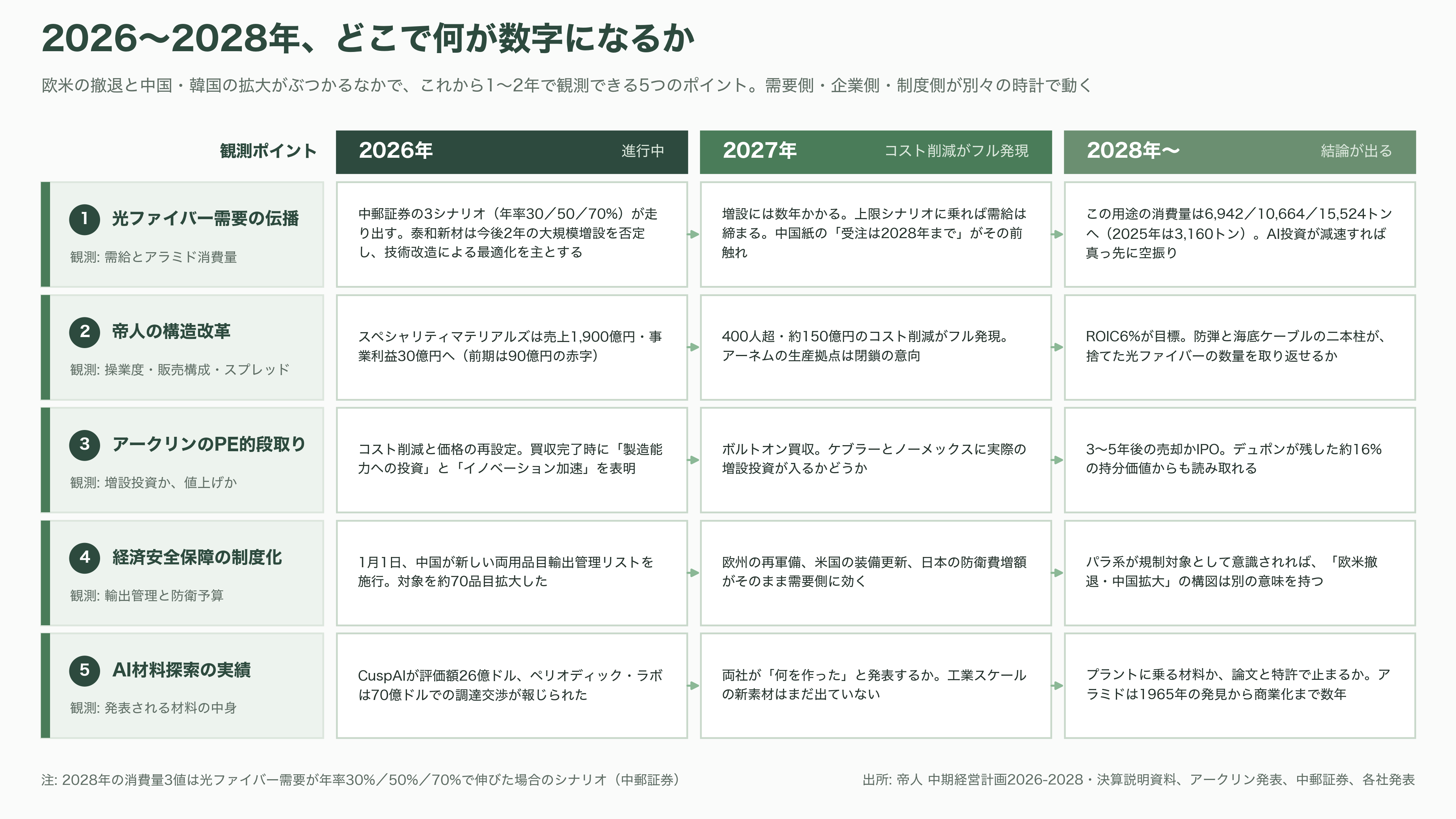 軽量、超高強度、高耐熱のアラミド繊維(Aramid fiber)とは。パラ系アラミド繊維とメタ系アラミド繊維 - 今後 ― どこで何が計測されるか - 図表1