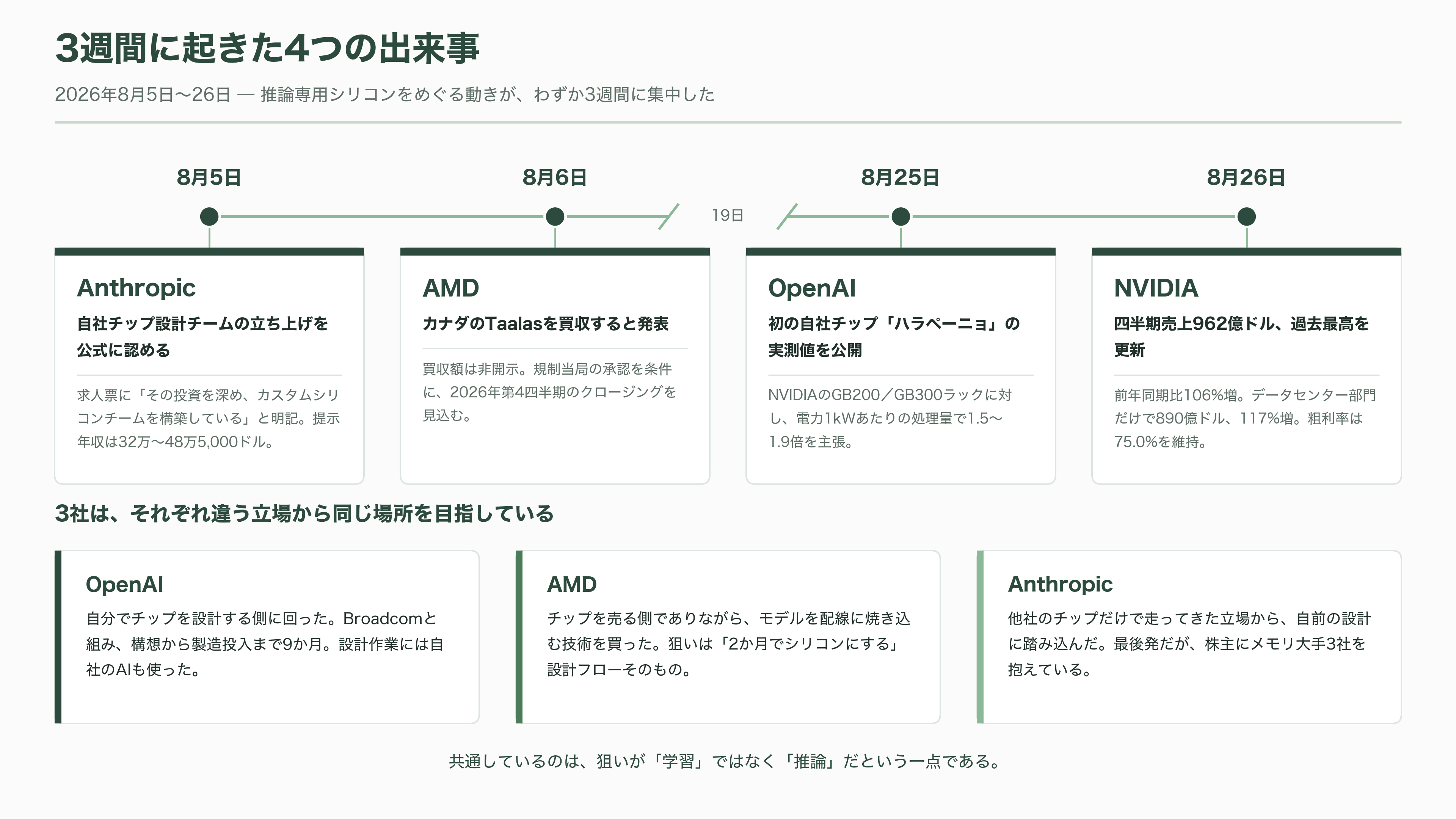 AI関連各社が一斉に推論専用の自社チップ開発へ。OpenAI Jalapeño(ハラペーニョ)、AMDによるTaalas買収、Anthropicも設計チームを始動 - 一枚のチップに焼き込まれたAI - 図表1