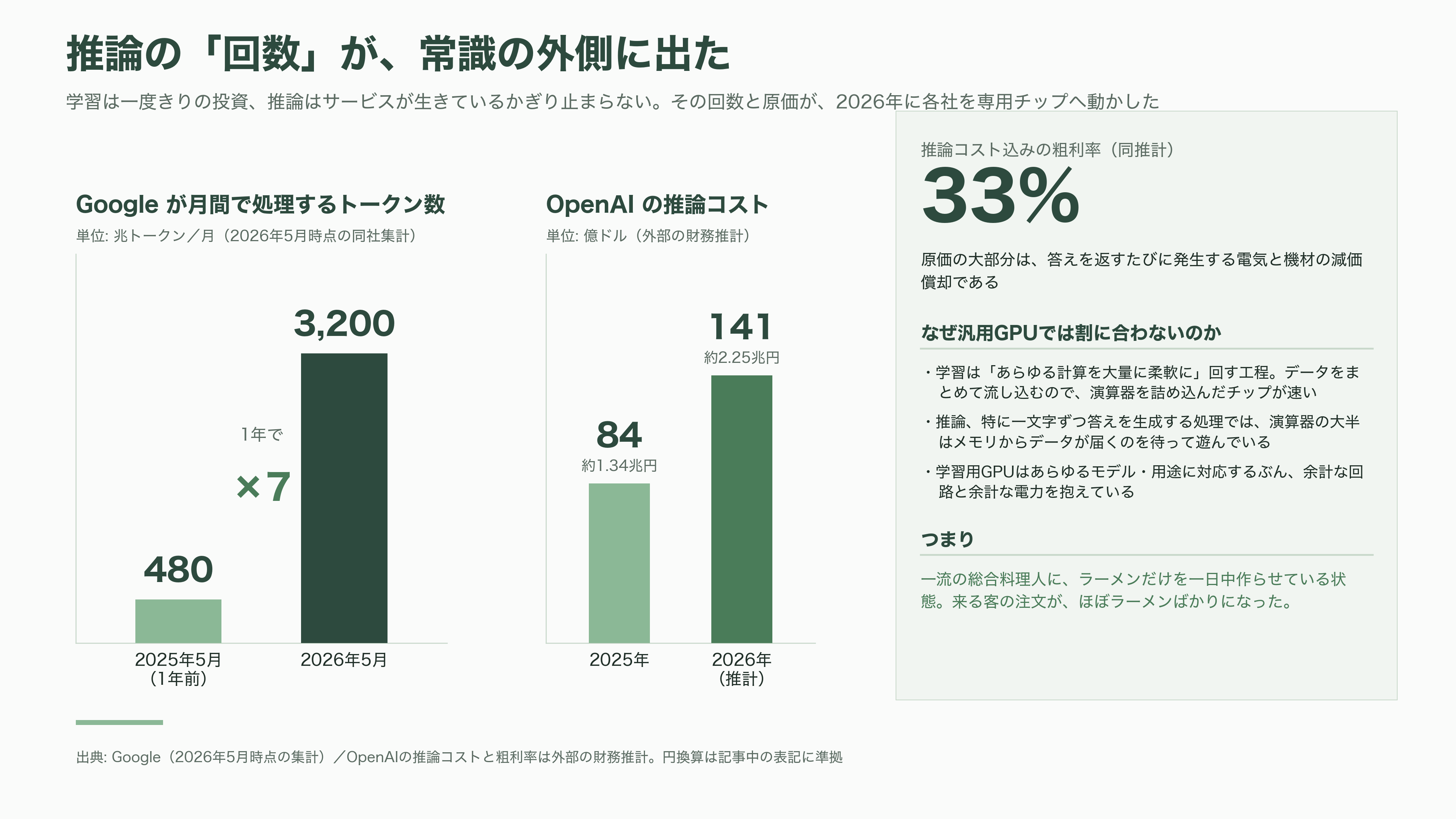 AI関連各社が一斉に推論専用の自社チップ開発へ。OpenAI Jalapeño(ハラペーニョ)、AMDによるTaalas買収、Anthropicも設計チームを始動 - そもそも推論とは何で、なぜ専用チップなのか - 図表1