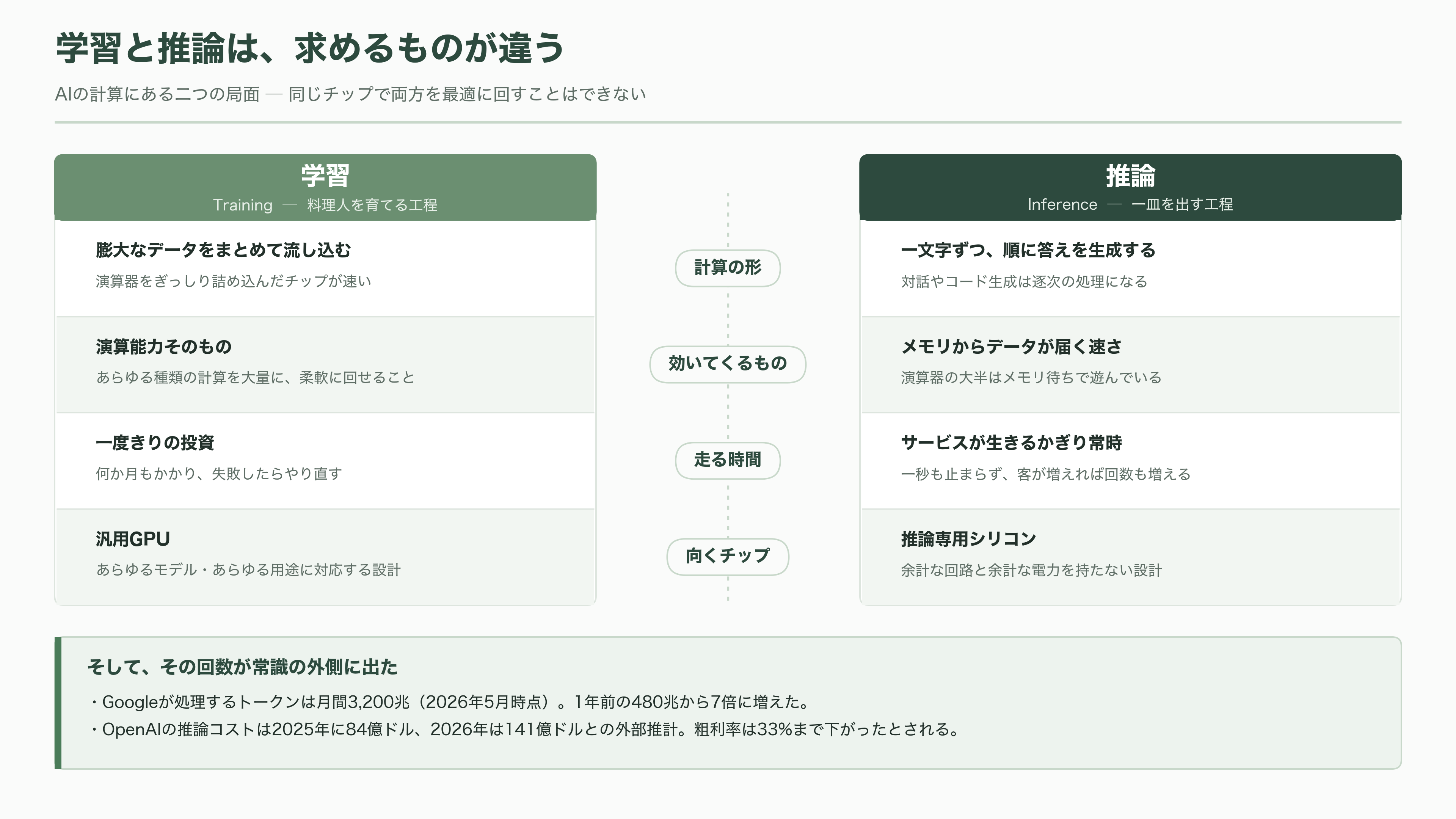 AI関連各社が一斉に推論専用の自社チップ開発へ。OpenAI Jalapeño(ハラペーニョ)、AMDによるTaalas買収、Anthropicも設計チームを始動 - そもそも推論とは何で、なぜ専用チップなのか - 図表2