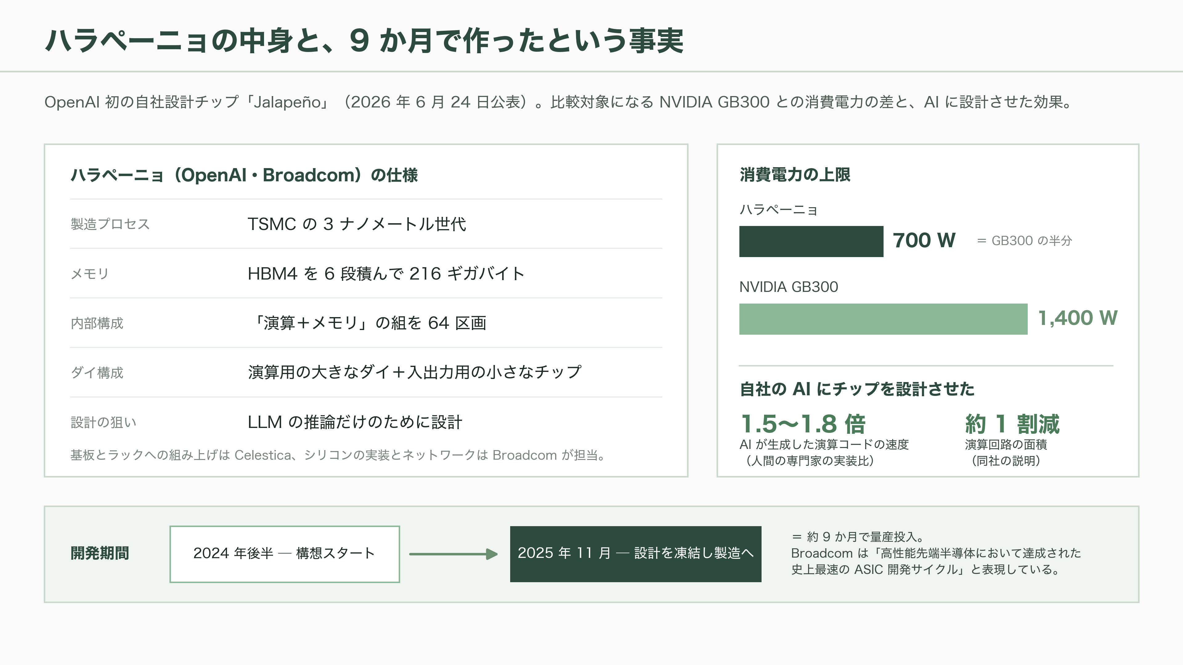 AI関連各社が一斉に推論専用の自社チップ開発へ。OpenAI Jalapeño(ハラペーニョ)、AMDによるTaalas買収、Anthropicも設計チームを始動 - OpenAIのハラペーニョ、9か月で作られたチップ - 図表1
