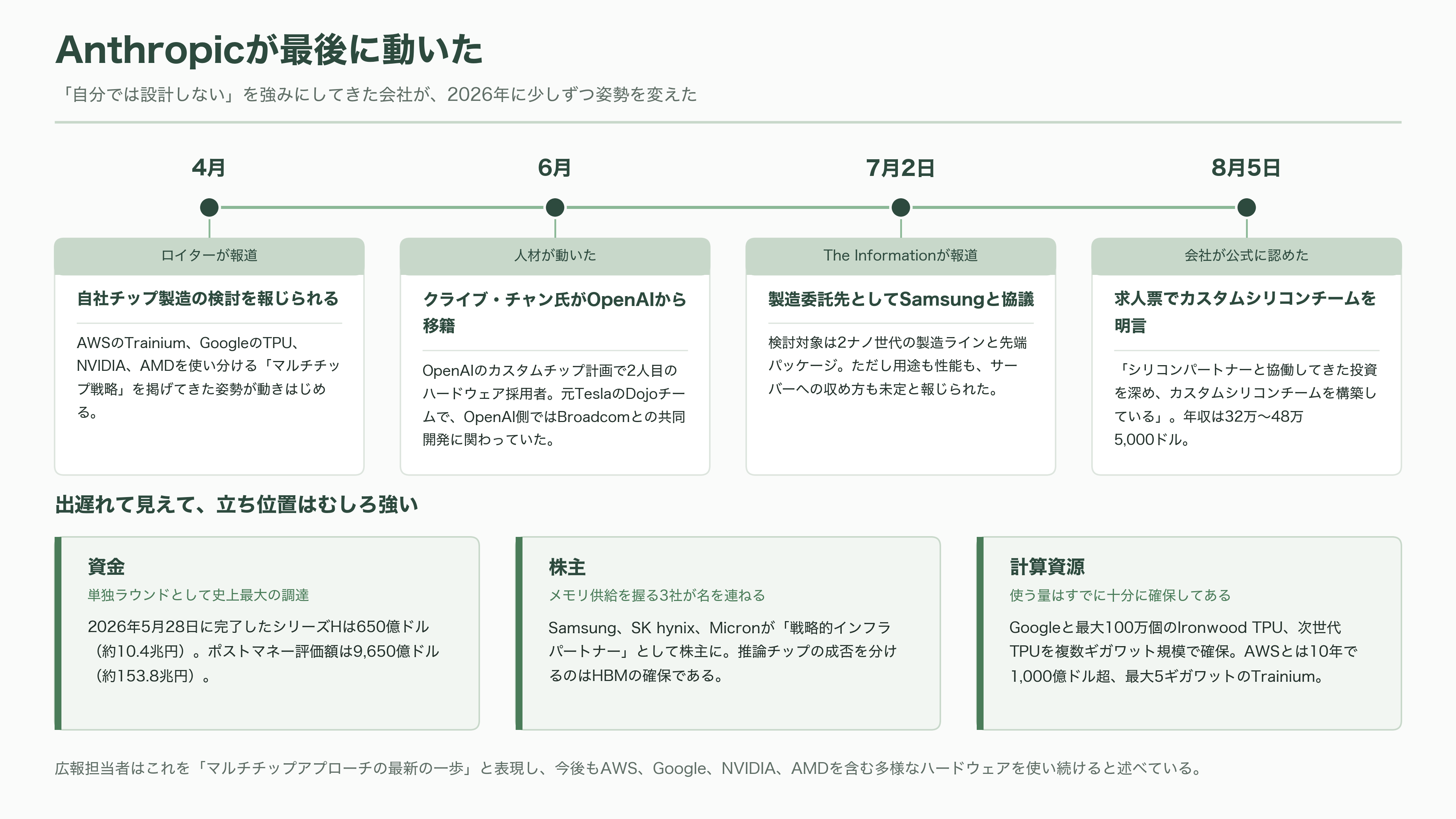 AI関連各社が一斉に推論専用の自社チップ開発へ。OpenAI Jalapeño(ハラペーニョ)、AMDによるTaalas買収、Anthropicも設計チームを始動 - Anthropicが最後に動いた - 図表1