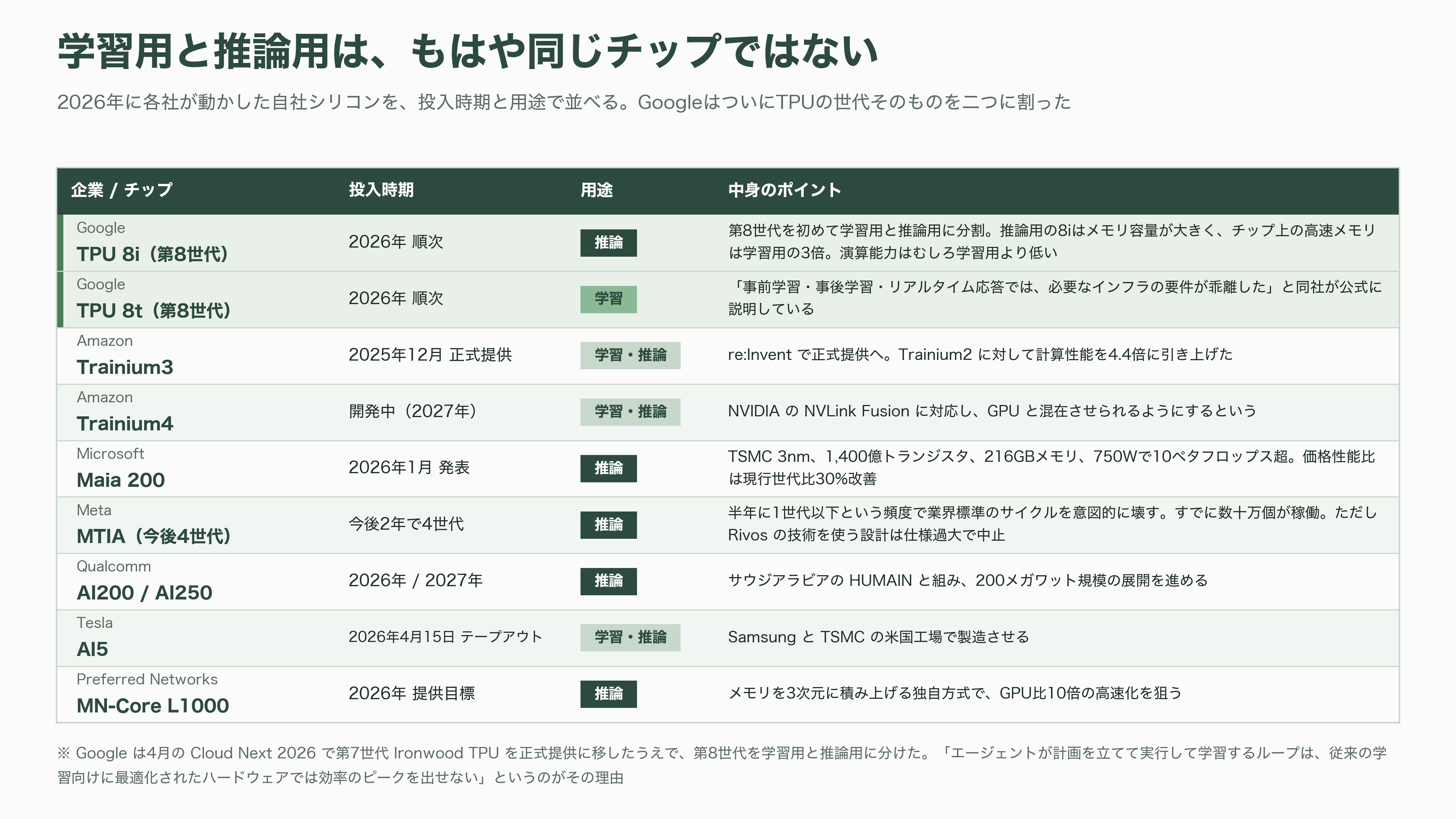 AI関連各社が一斉に推論専用の自社チップ開発へ。OpenAI Jalapeño(ハラペーニョ)、AMDによるTaalas買収、Anthropicも設計チームを始動 - GoogleがTPUを二つに割った日 - 図表1
