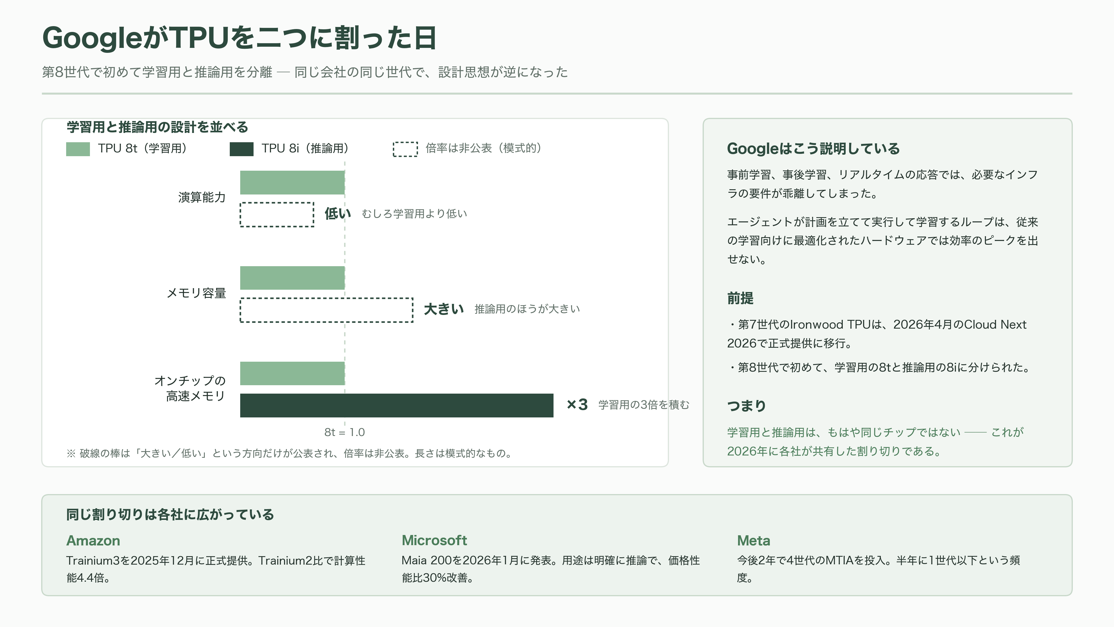 AI関連各社が一斉に推論専用の自社チップ開発へ。OpenAI Jalapeño(ハラペーニョ)、AMDによるTaalas買収、Anthropicも設計チームを始動 - GoogleがTPUを二つに割った日 - 図表2