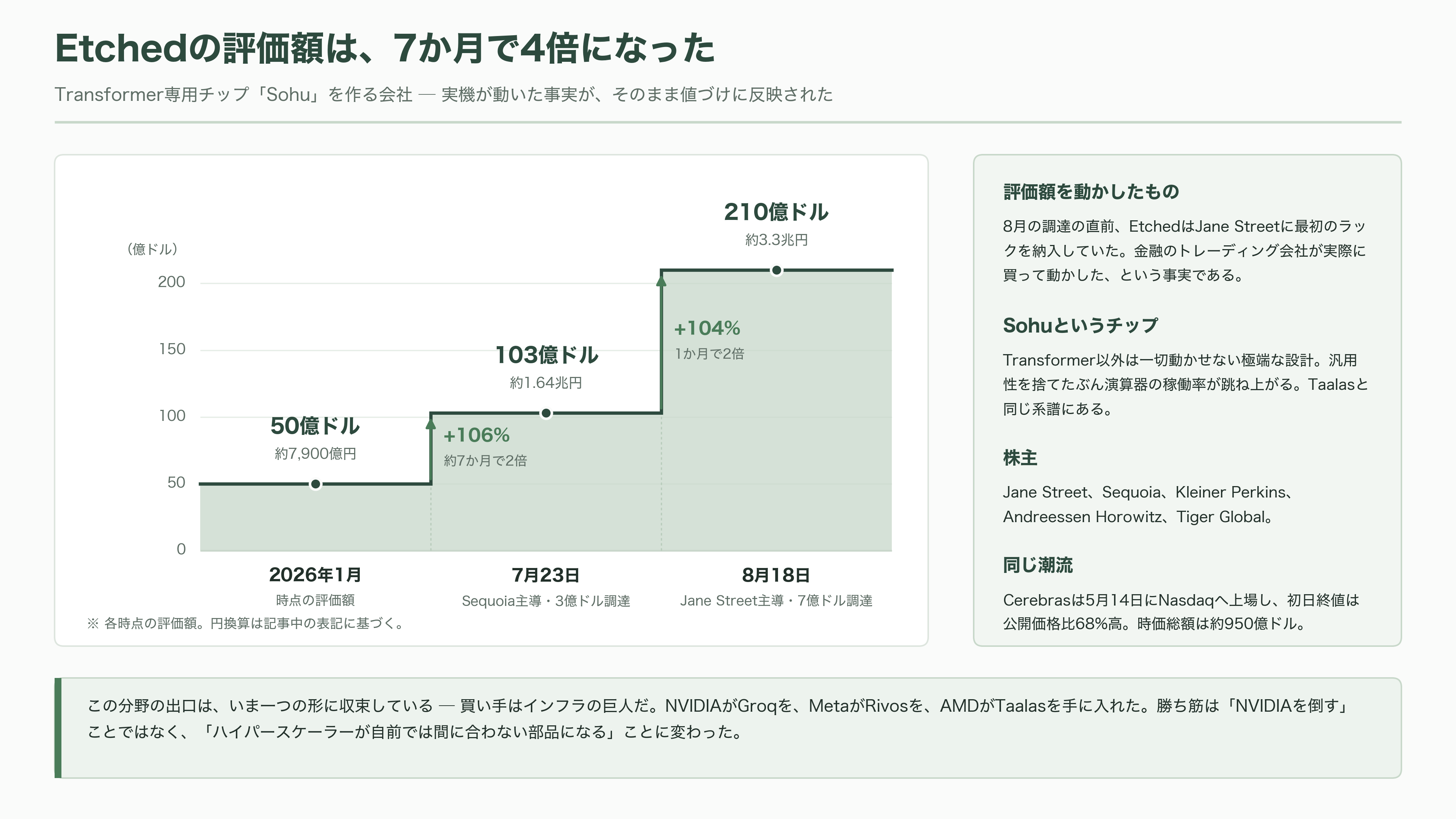 AI関連各社が一斉に推論専用の自社チップ開発へ。OpenAI Jalapeño(ハラペーニョ)、AMDによるTaalas買収、Anthropicも設計チームを始動 - シリコンバレーの資金はどこへ動いたか - 図表1