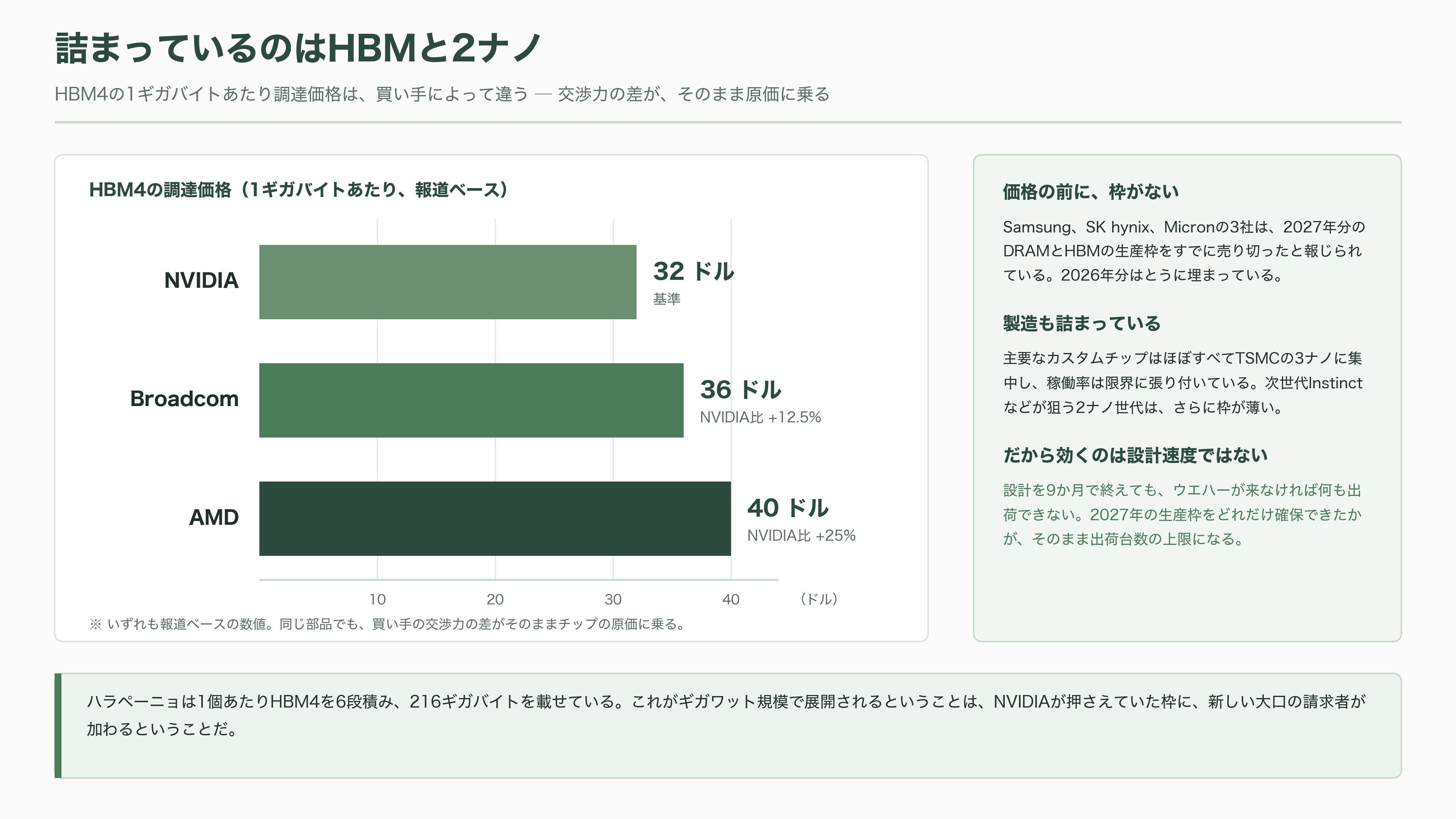 AI関連各社が一斉に推論専用の自社チップ開発へ。OpenAI Jalapeño(ハラペーニョ)、AMDによるTaalas買収、Anthropicも設計チームを始動 - 詰まっているのはHBMと2ナノ - 図表1