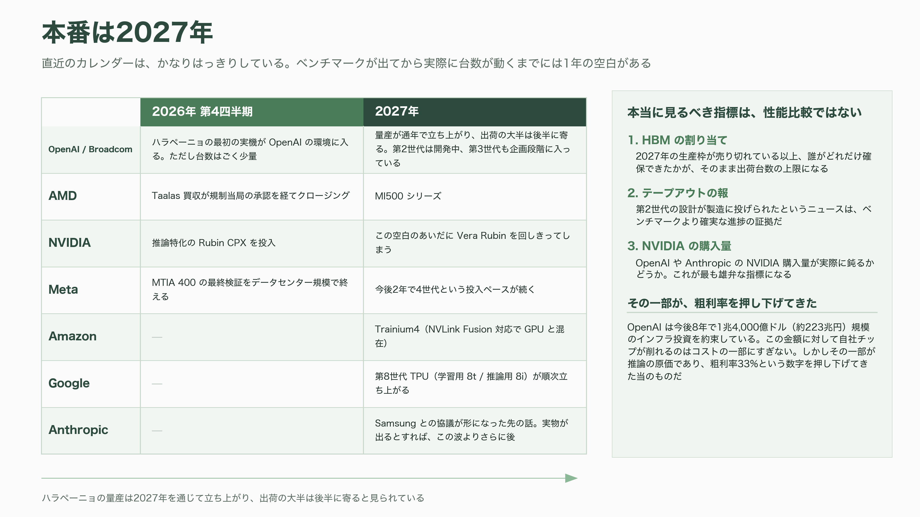 AI関連各社が一斉に推論専用の自社チップ開発へ。OpenAI Jalapeño(ハラペーニョ)、AMDによるTaalas買収、Anthropicも設計チームを始動 - これから何が起きるか - 図表1