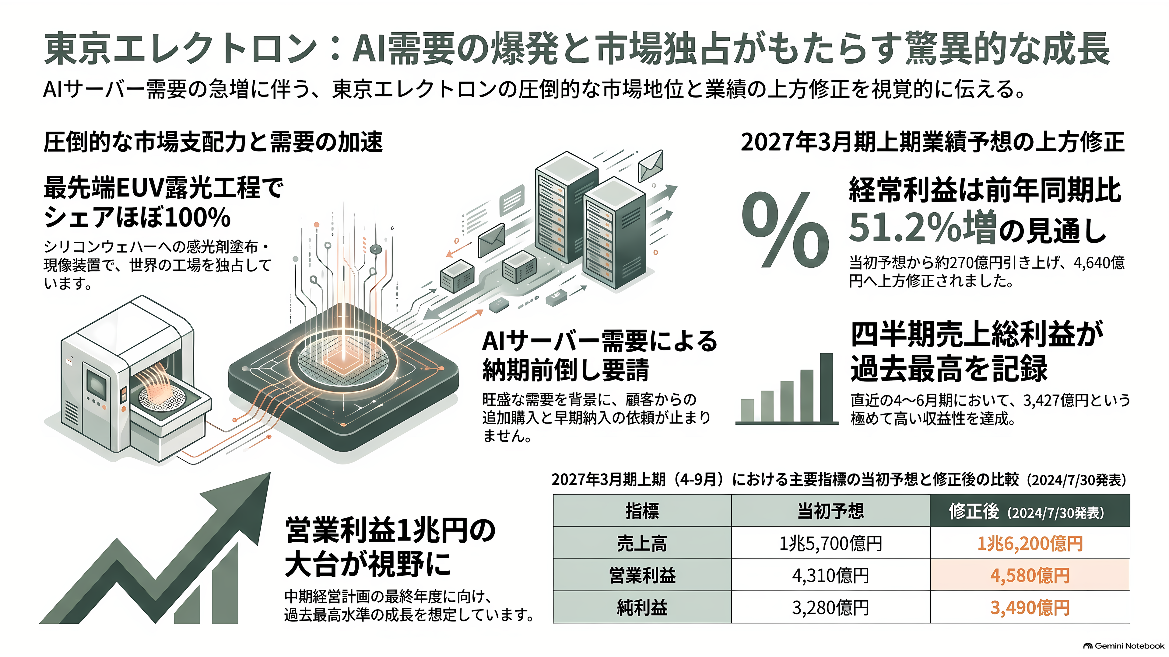 世界2位の装置メーカー、東京エレクトロン（8035）。AI向け設備投資が牽引し、上期経常利益を4,640億円へ上方修正 - 「納期を前倒ししてほしい」という要請が、止まらない - 章扉