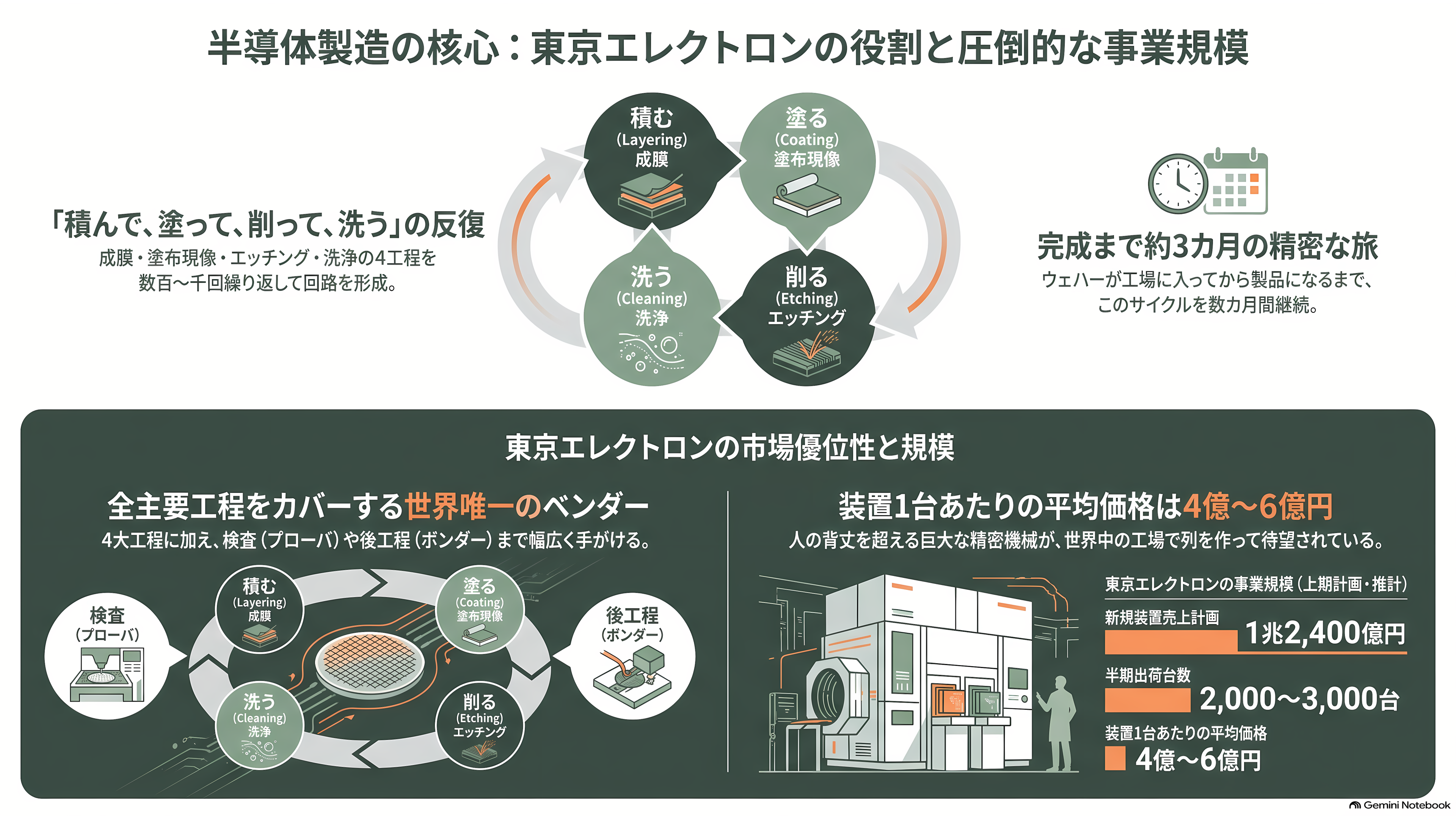 世界2位の装置メーカー、東京エレクトロン（8035）。AI向け設備投資が牽引し、上期経常利益を4,640億円へ上方修正 - 半導体を「作る機械」を作る会社 - 章扉