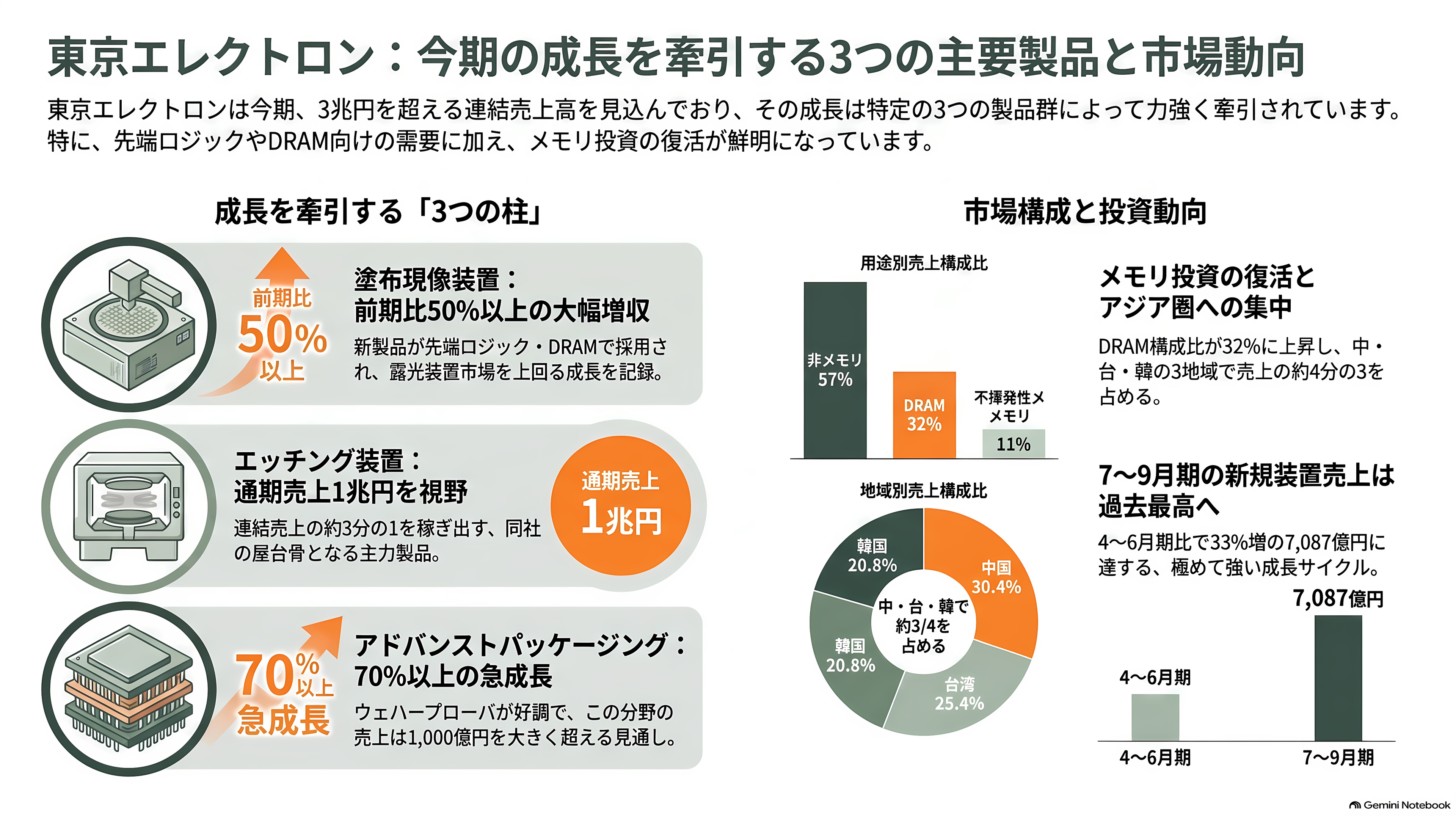 世界2位の装置メーカー、東京エレクトロン（8035）。AI向け設備投資が牽引し、上期経常利益を4,640億円へ上方修正 - 数字を押し上げているのは、どの装置か - 章扉