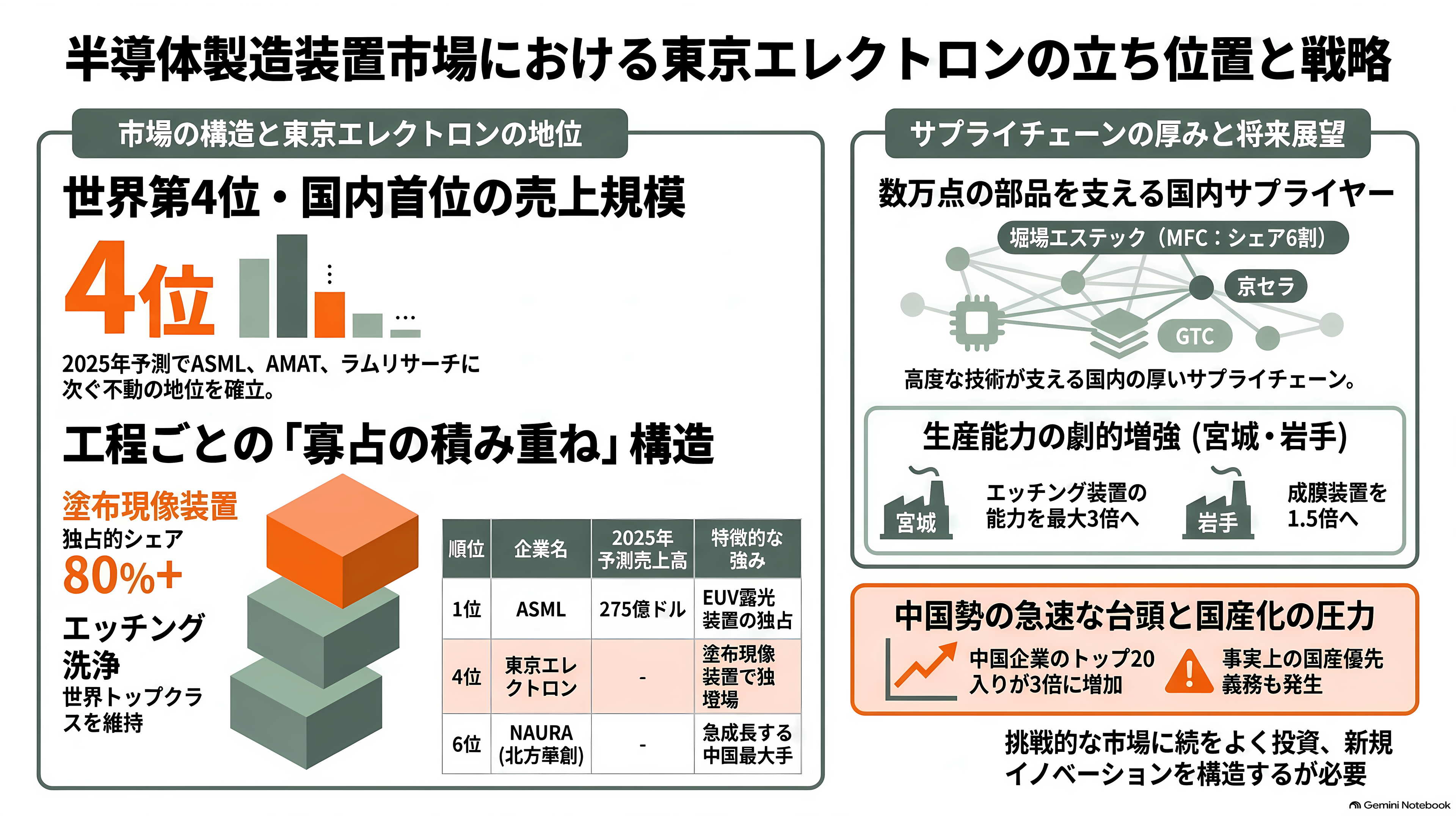 世界2位の装置メーカー、東京エレクトロン（8035）。AI向け設備投資が牽引し、上期経常利益を4,640億円へ上方修正 - 世界4位という位置と、装置を支える無数の部品 - 章扉