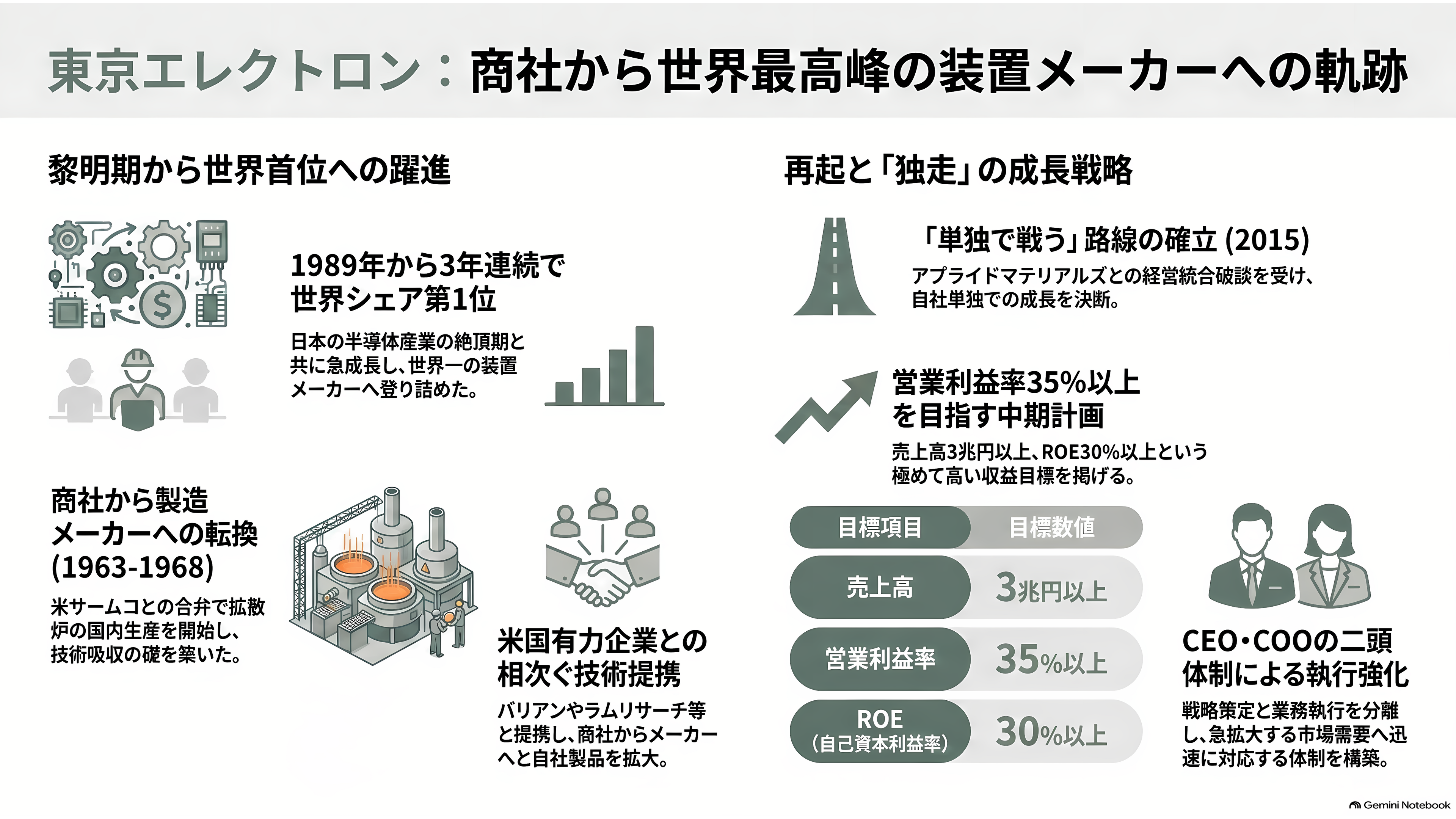 世界2位の装置メーカー、東京エレクトロン（8035）。AI向け設備投資が牽引し、上期経常利益を4,640億円へ上方修正 - テレビ局の子会社から始まった63年 - 章扉