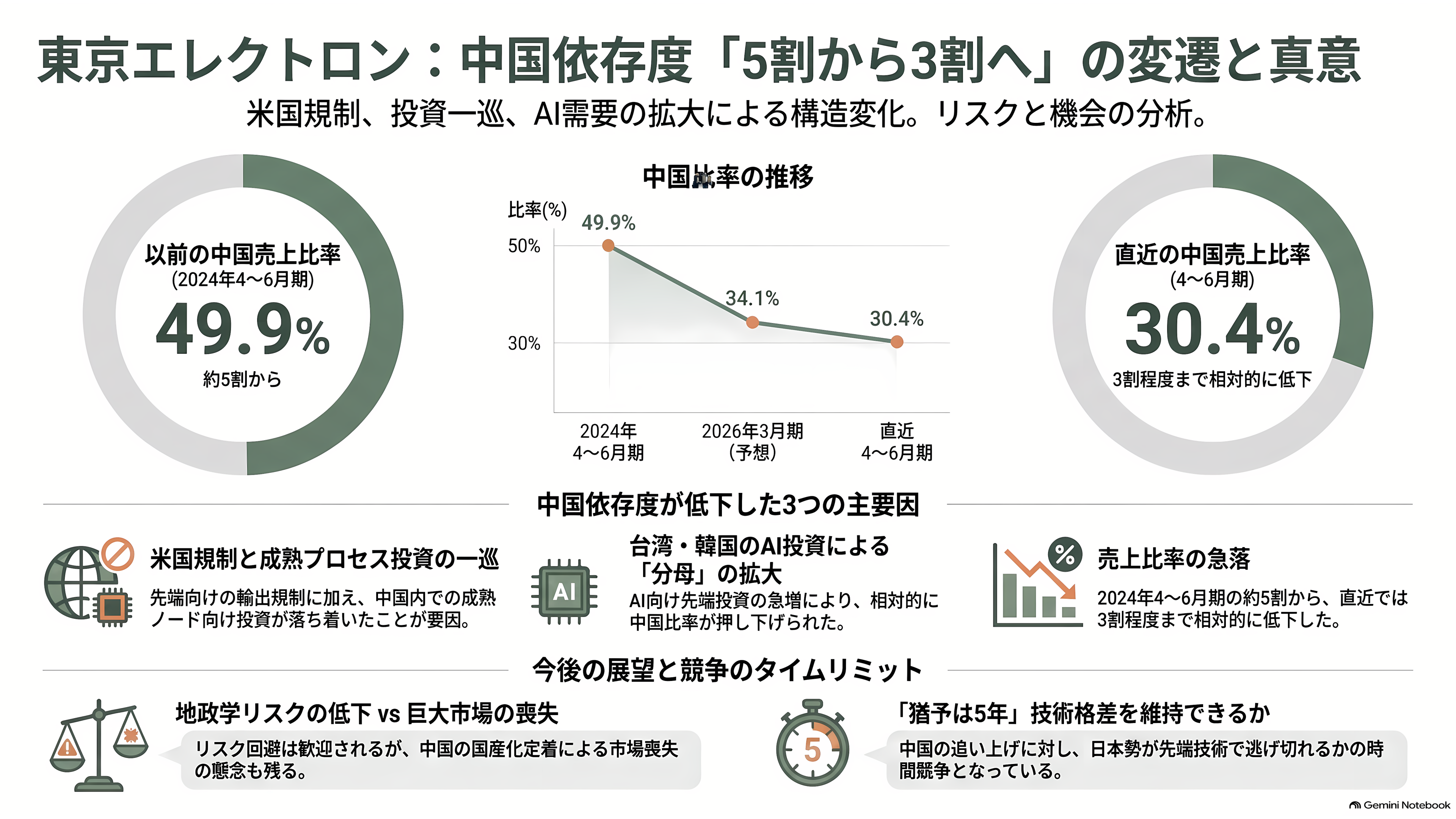 世界2位の装置メーカー、東京エレクトロン（8035）。AI向け設備投資が牽引し、上期経常利益を4,640億円へ上方修正 - 中国依存が半分から3割へ落ちた、その意味 - 章扉