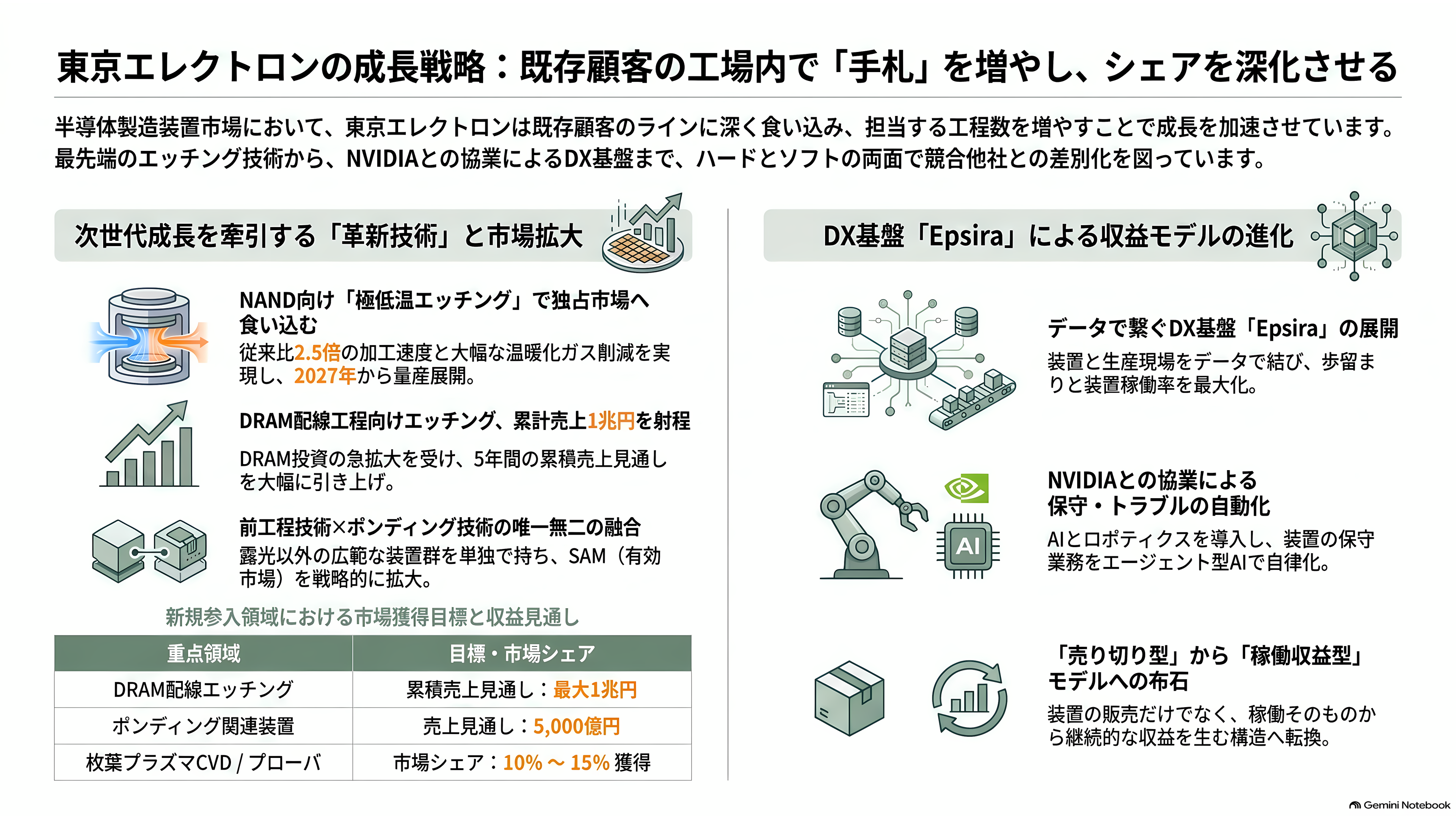世界2位の装置メーカー、東京エレクトロン（8035）。AI向け設備投資が牽引し、上期経常利益を4,640億円へ上方修正 - 強み：同じ工場の中で、取れる工程を増やしていく - 章扉
