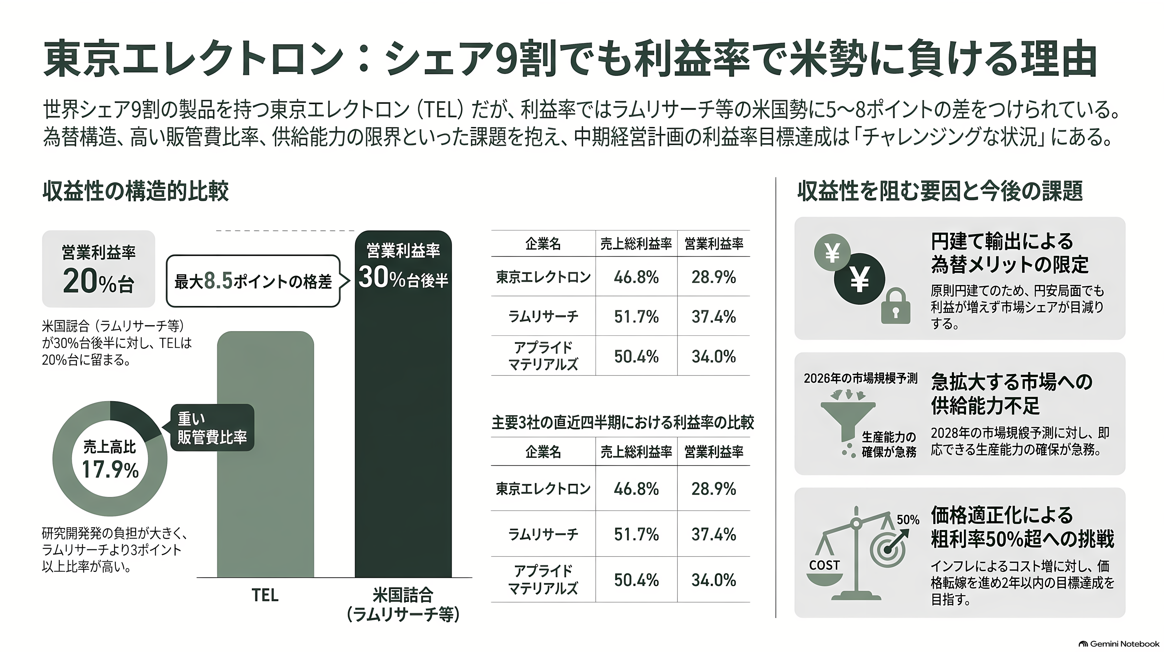 世界2位の装置メーカー、東京エレクトロン（8035）。AI向け設備投資が牽引し、上期経常利益を4,640億円へ上方修正 - 課題：シェア9割の会社が、なぜ利益率で米国勢に負けるのか - 章扉