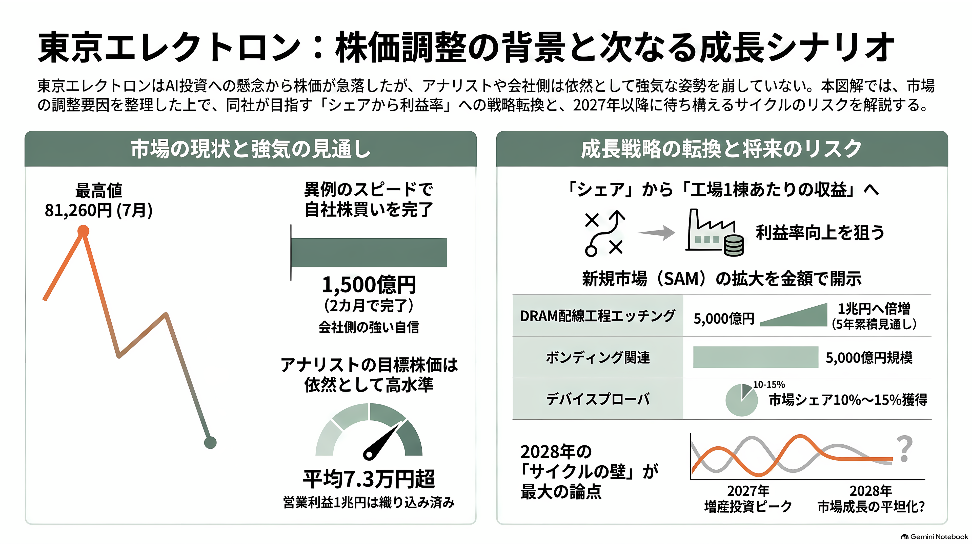 世界2位の装置メーカー、東京エレクトロン（8035）。AI向け設備投資が牽引し、上期経常利益を4,640億円へ上方修正 - 投資家はこの株をどう見ているか - 章扉