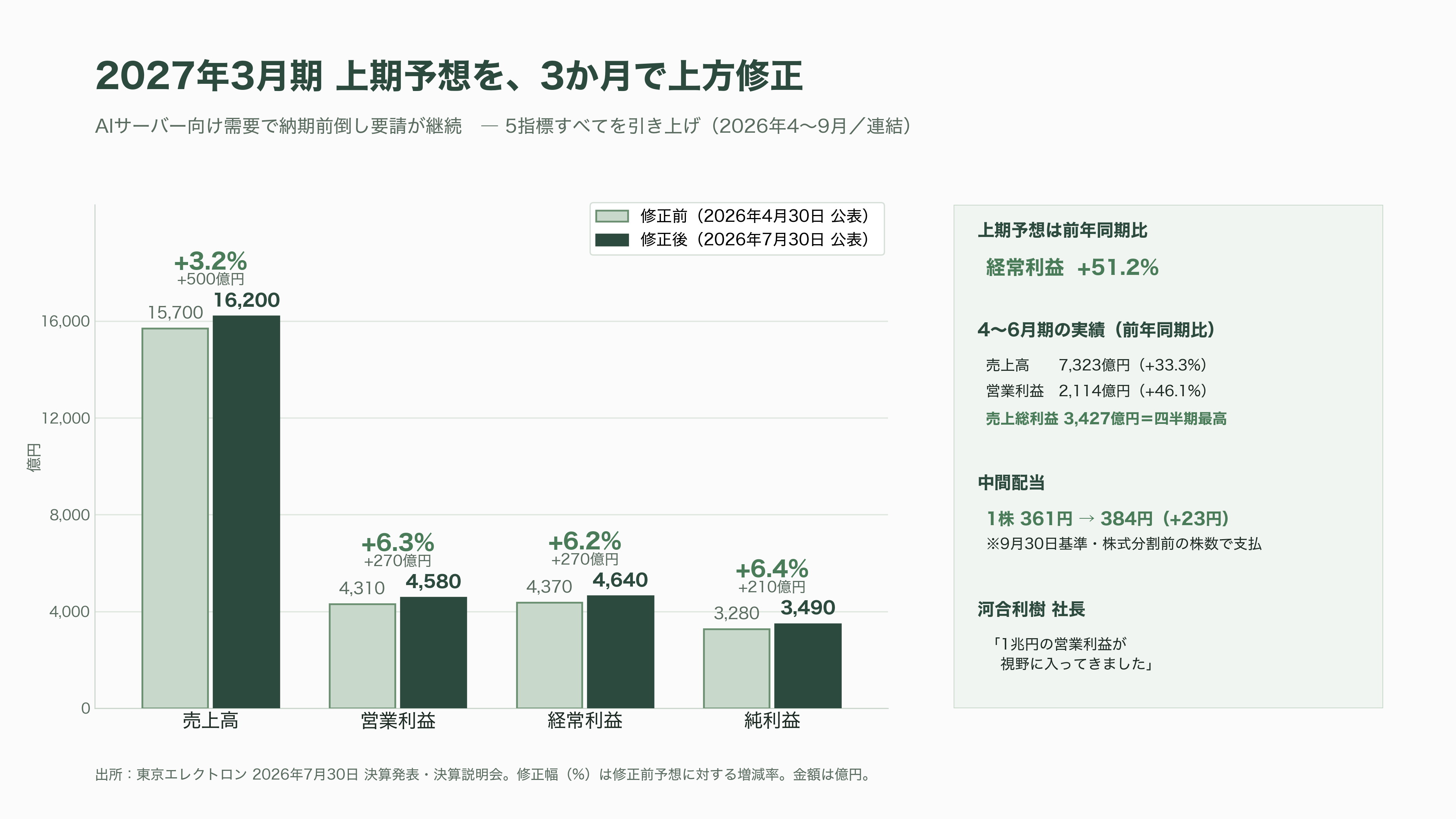 世界2位の装置メーカー、東京エレクトロン（8035）。AI向け設備投資が牽引し、上期経常利益を4,640億円へ上方修正 - 「納期を前倒ししてほしい」という要請が、止まらない - 図表1