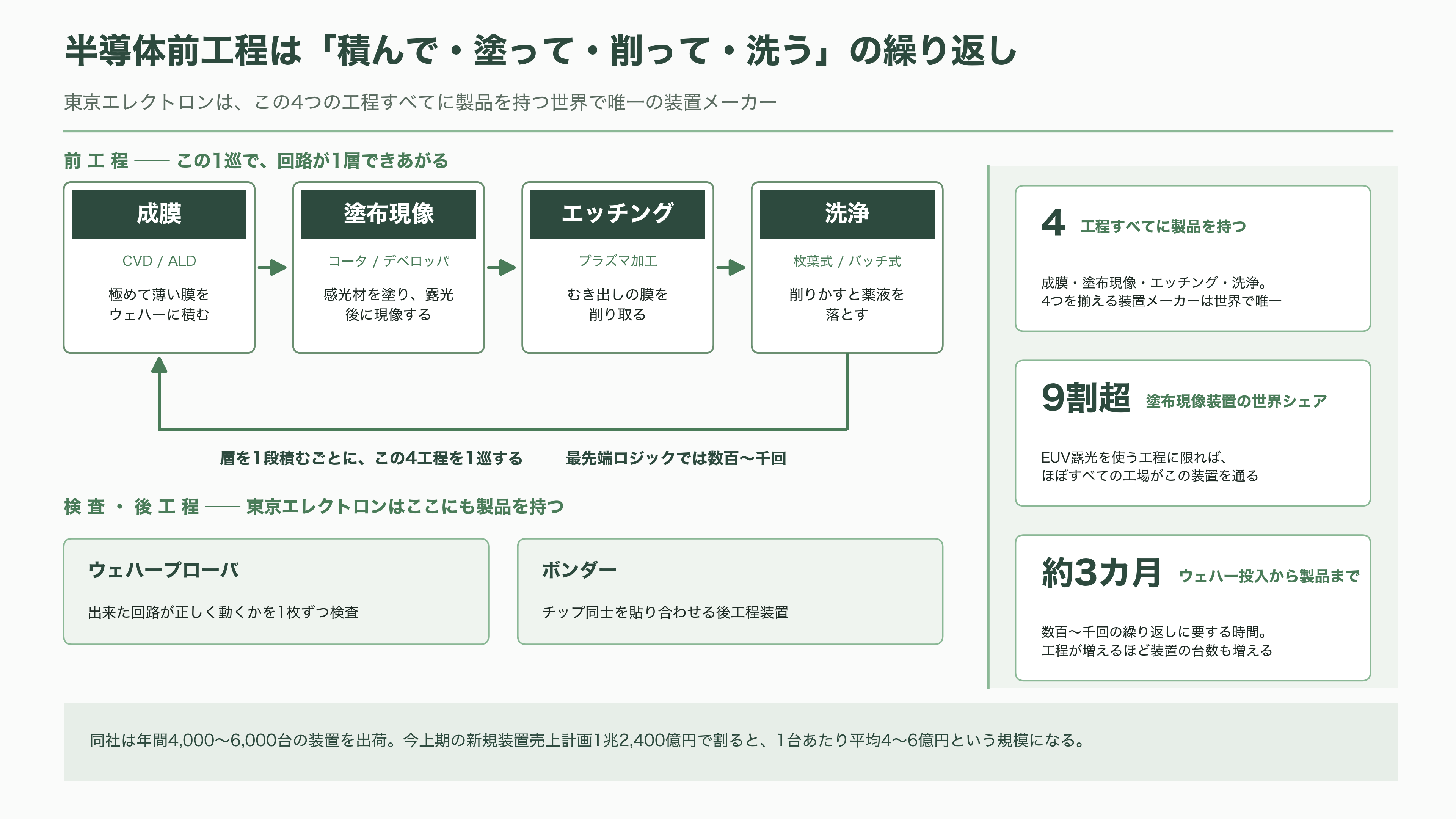 世界2位の装置メーカー、東京エレクトロン（8035）。AI向け設備投資が牽引し、上期経常利益を4,640億円へ上方修正 - 半導体を「作る機械」を作る会社 - 図表1
