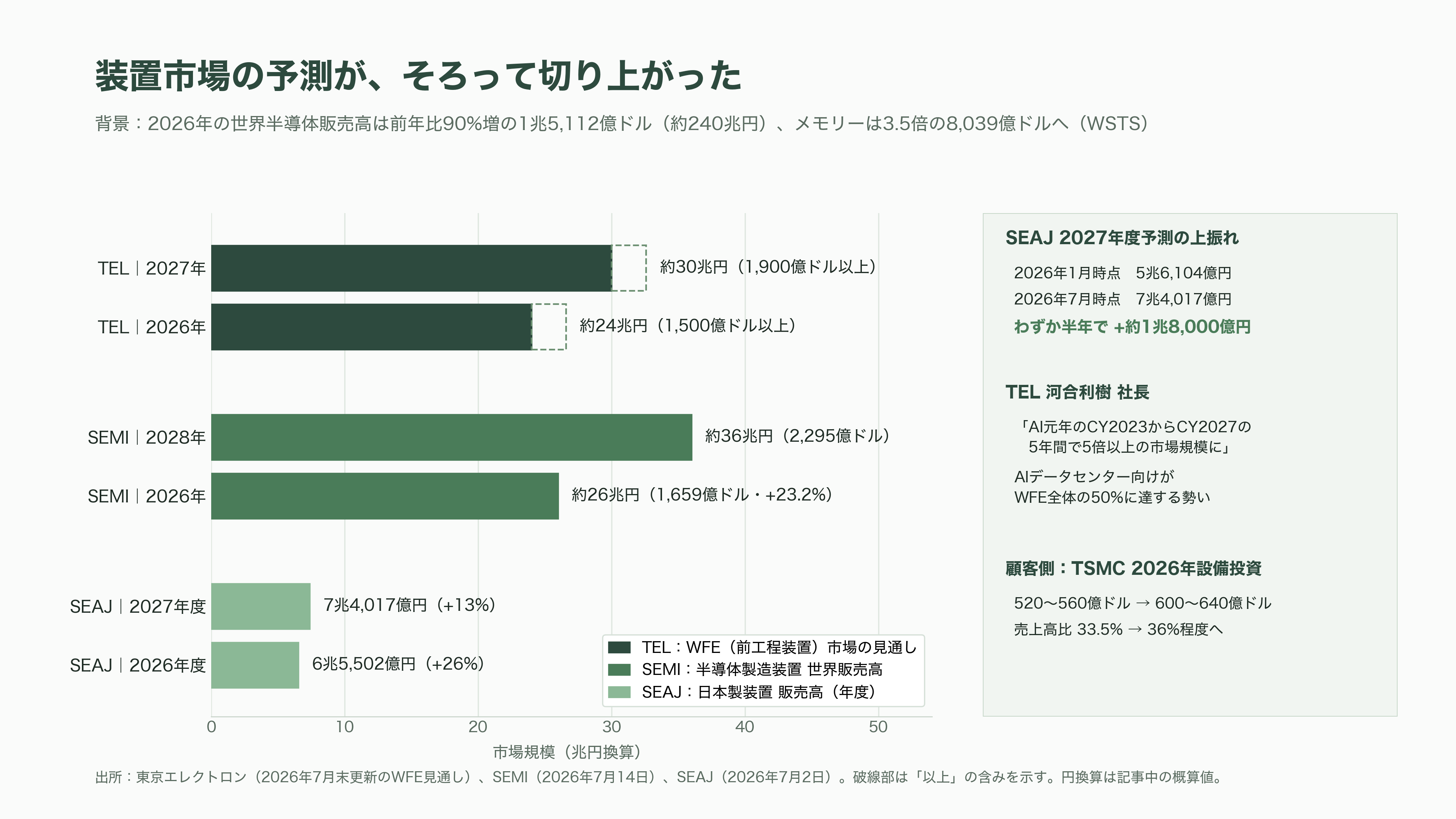 世界2位の装置メーカー、東京エレクトロン（8035）。AI向け設備投資が牽引し、上期経常利益を4,640億円へ上方修正 - AIが、半導体市場を1年で倍にした - 図表1