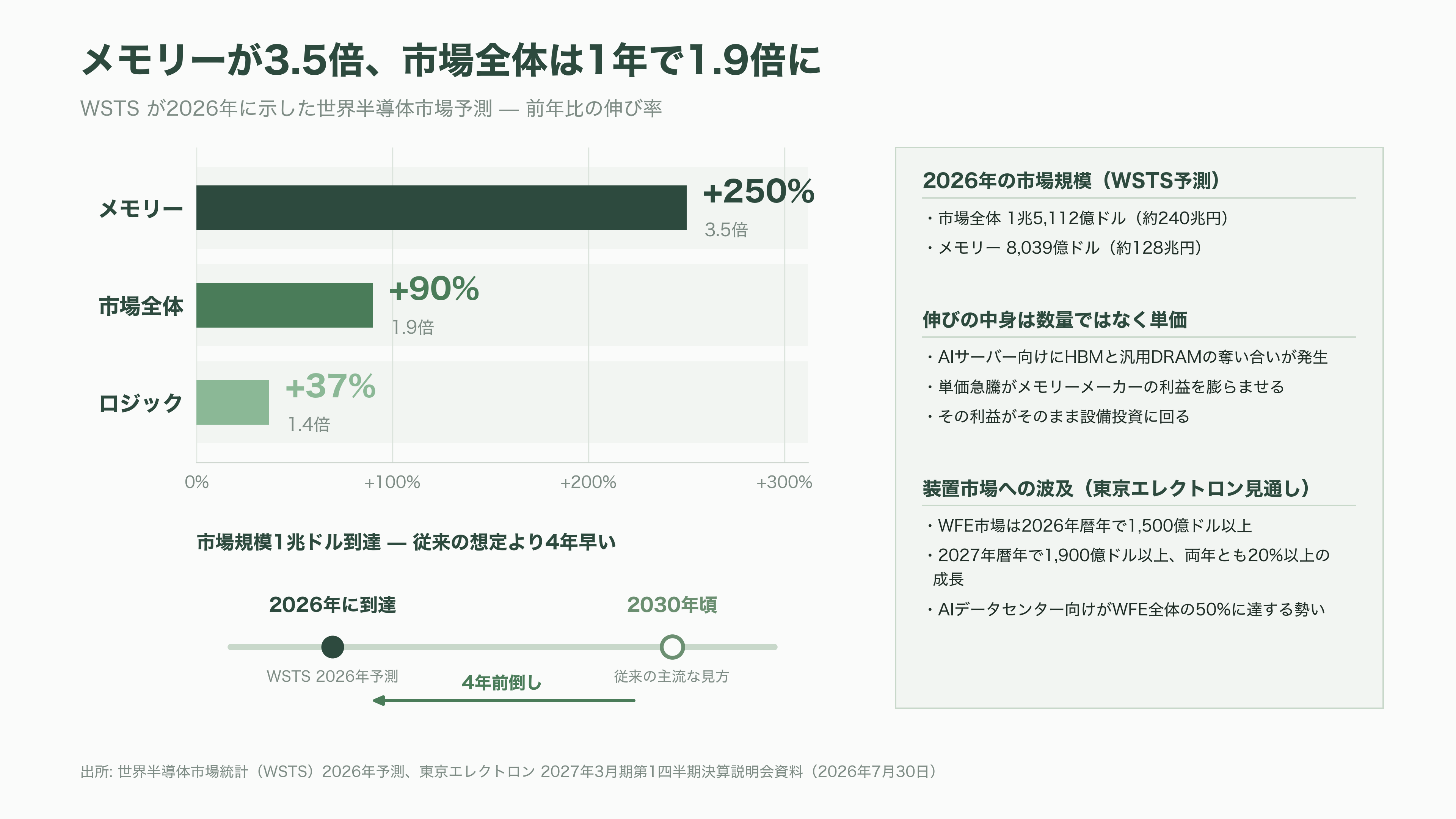 世界2位の装置メーカー、東京エレクトロン（8035）。AI向け設備投資が牽引し、上期経常利益を4,640億円へ上方修正 - AIが、半導体市場を1年で倍にした - 図表2