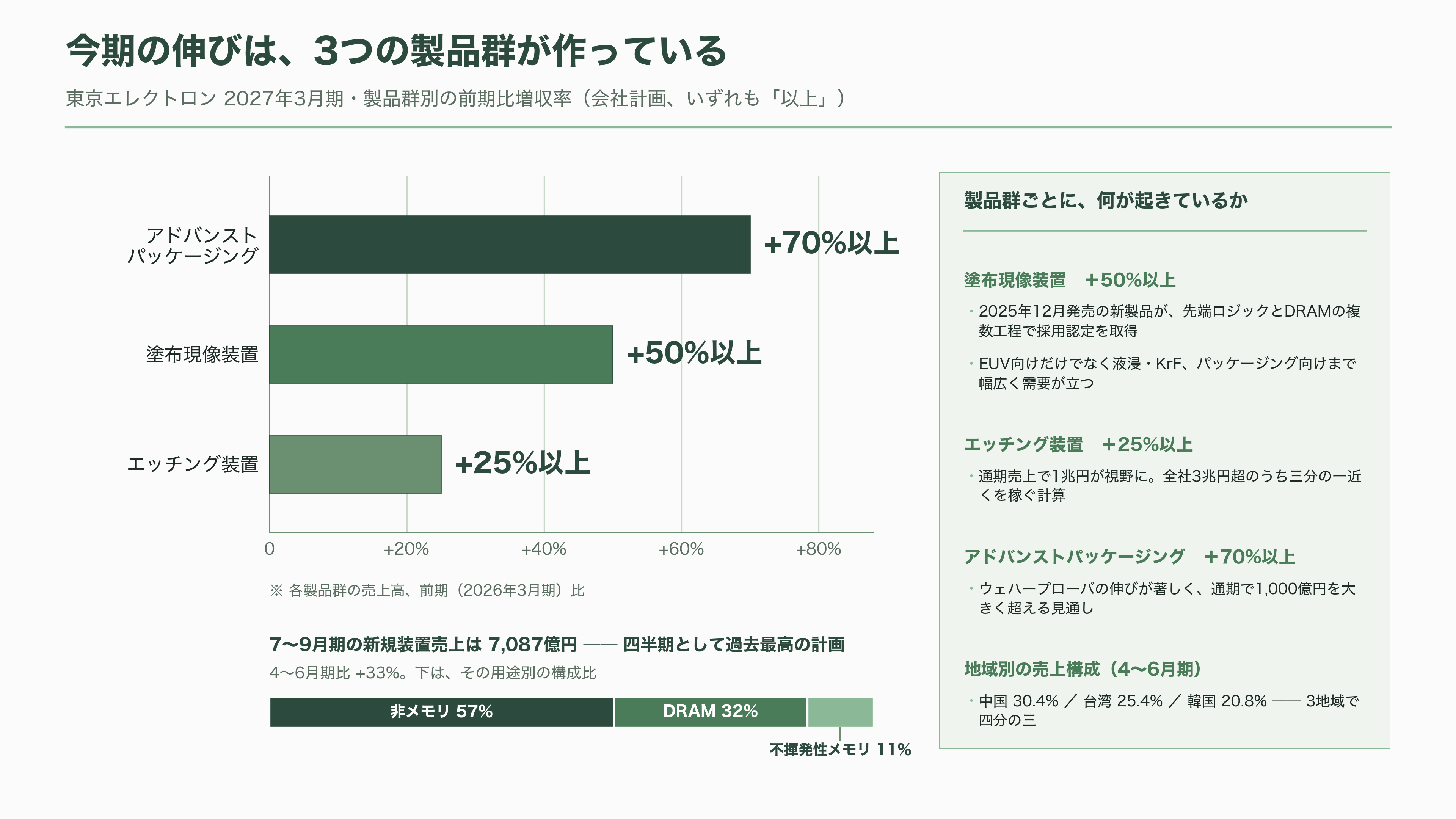 世界2位の装置メーカー、東京エレクトロン（8035）。AI向け設備投資が牽引し、上期経常利益を4,640億円へ上方修正 - 数字を押し上げているのは、どの装置か - 図表1