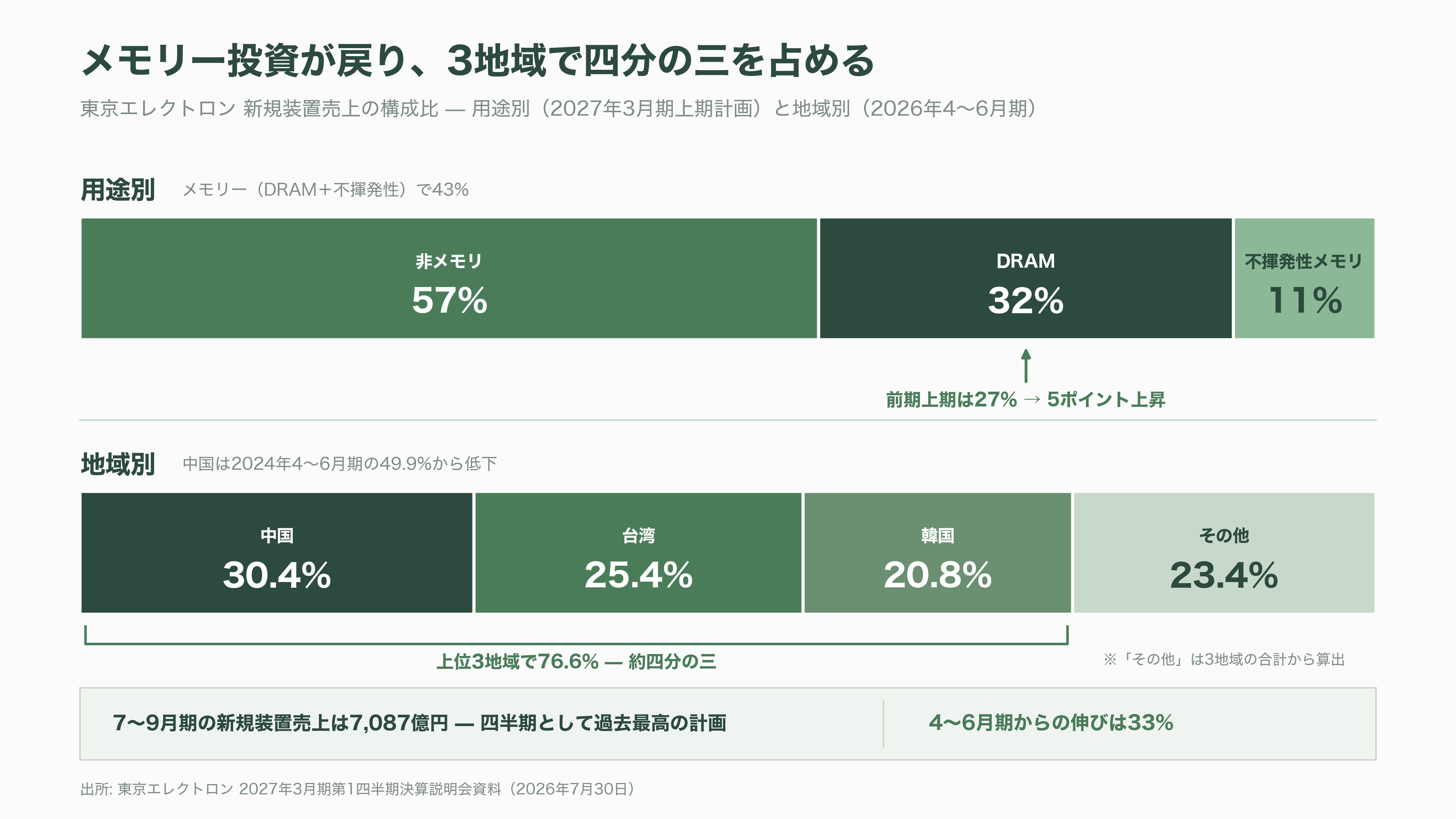 世界2位の装置メーカー、東京エレクトロン（8035）。AI向け設備投資が牽引し、上期経常利益を4,640億円へ上方修正 - 数字を押し上げているのは、どの装置か - 図表2