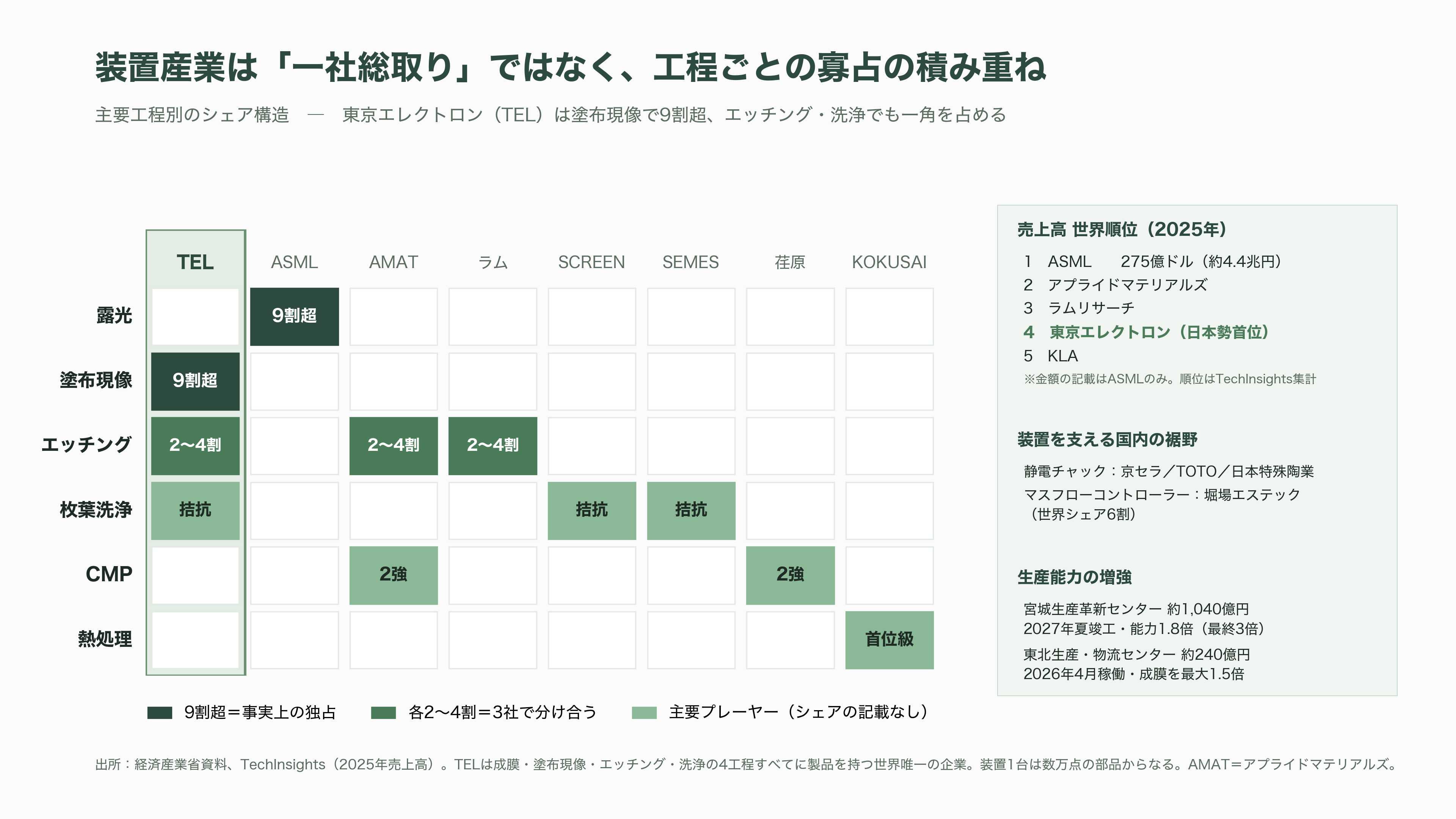 世界2位の装置メーカー、東京エレクトロン（8035）。AI向け設備投資が牽引し、上期経常利益を4,640億円へ上方修正 - 世界4位という位置と、装置を支える無数の部品 - 図表1