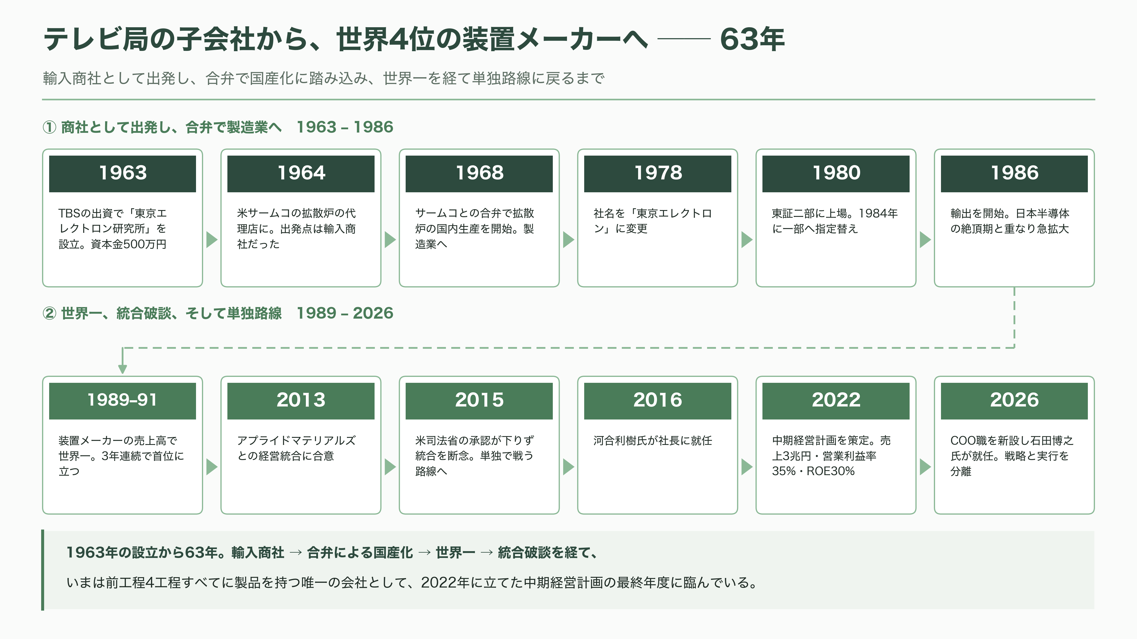 世界2位の装置メーカー、東京エレクトロン（8035）。AI向け設備投資が牽引し、上期経常利益を4,640億円へ上方修正 - テレビ局の子会社から始まった63年 - 図表1