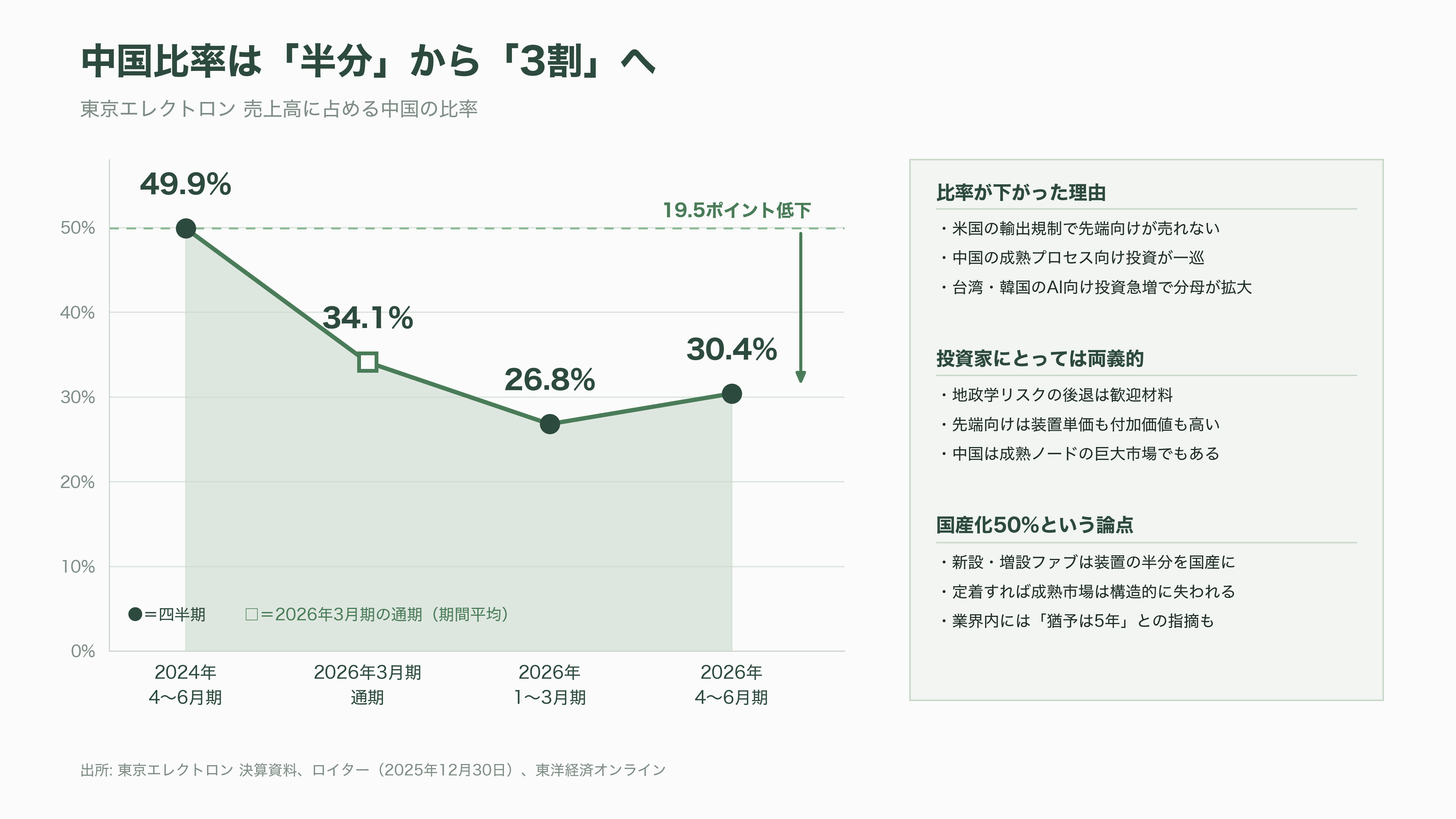 世界2位の装置メーカー、東京エレクトロン（8035）。AI向け設備投資が牽引し、上期経常利益を4,640億円へ上方修正 - 中国依存が半分から3割へ落ちた、その意味 - 図表1