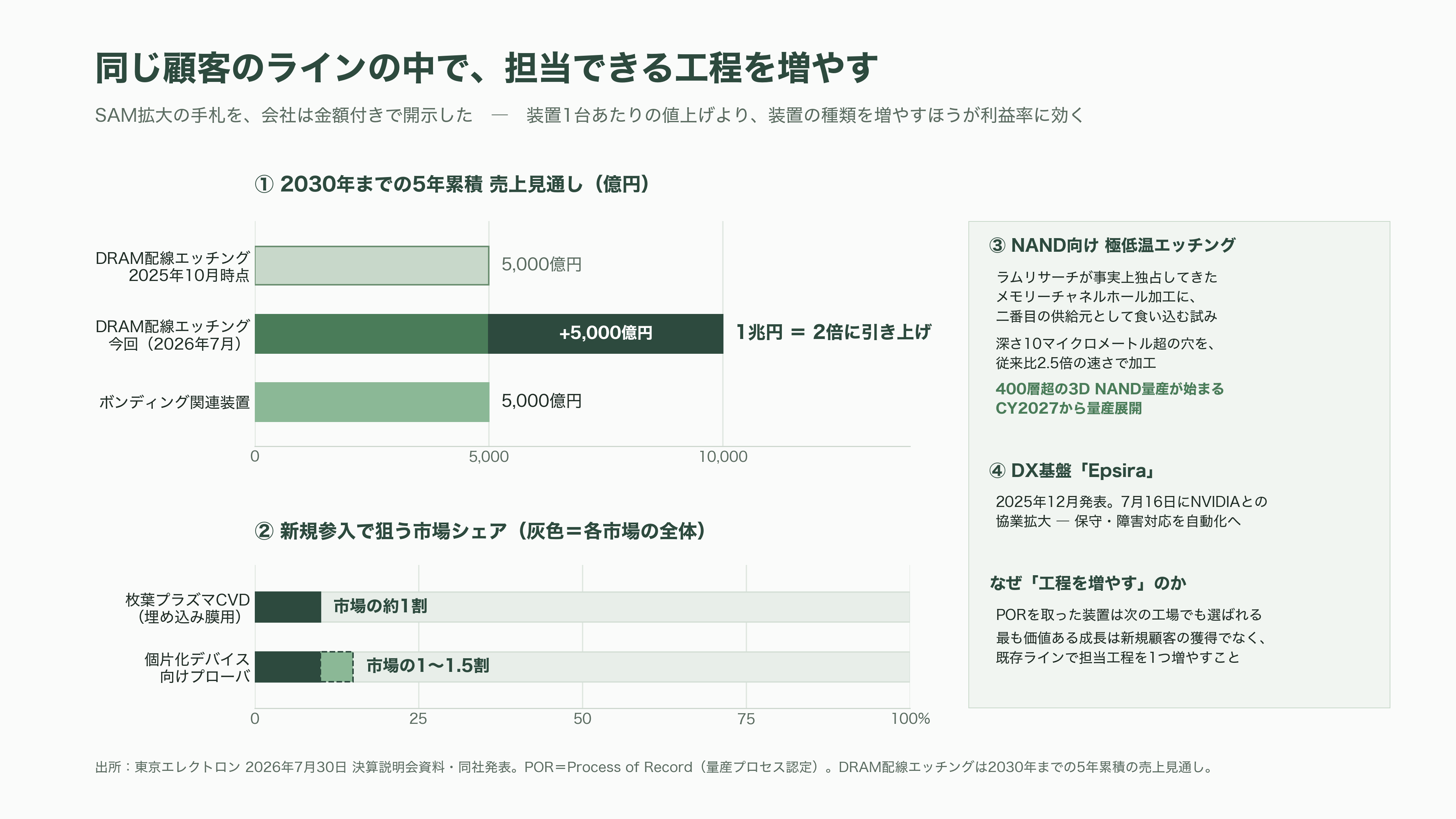 世界2位の装置メーカー、東京エレクトロン（8035）。AI向け設備投資が牽引し、上期経常利益を4,640億円へ上方修正 - 強み：同じ工場の中で、取れる工程を増やしていく - 図表1